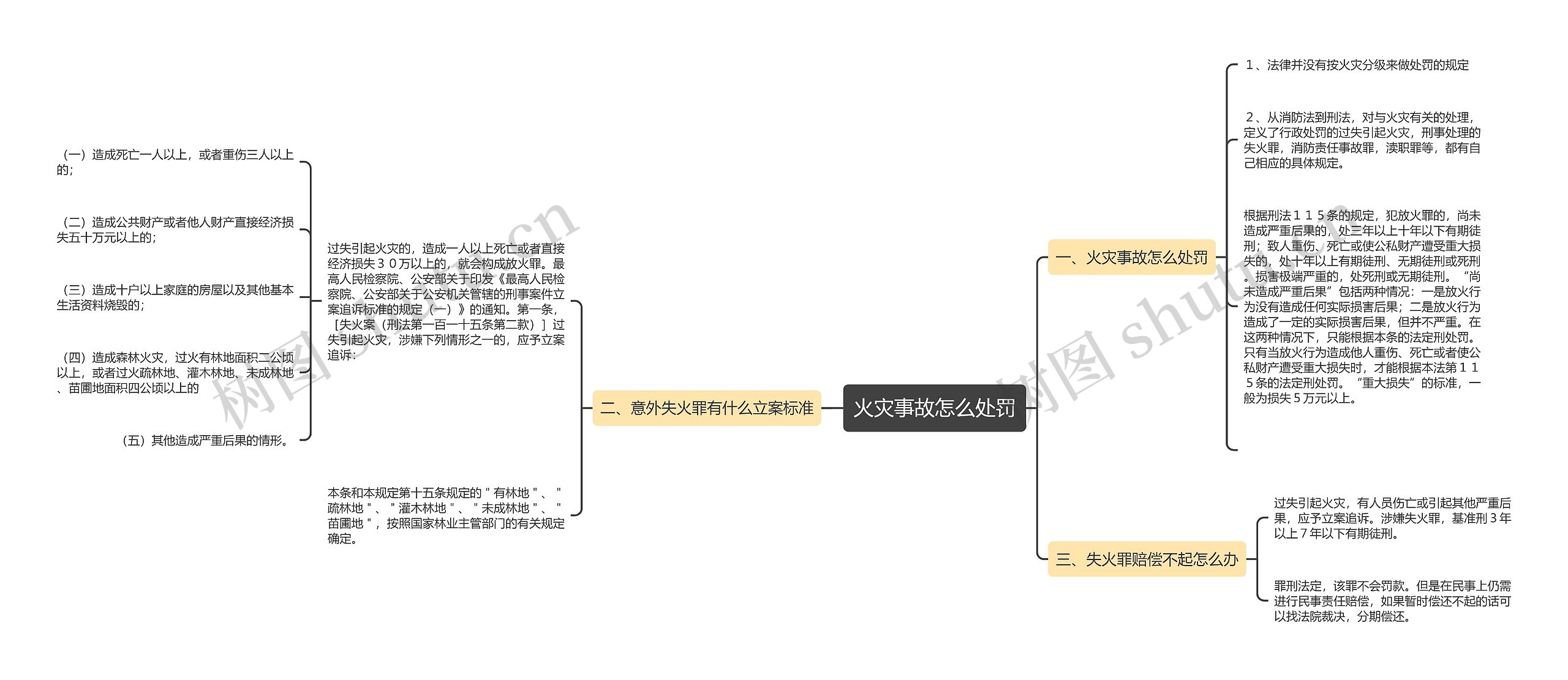 火灾事故怎么处罚思维导图