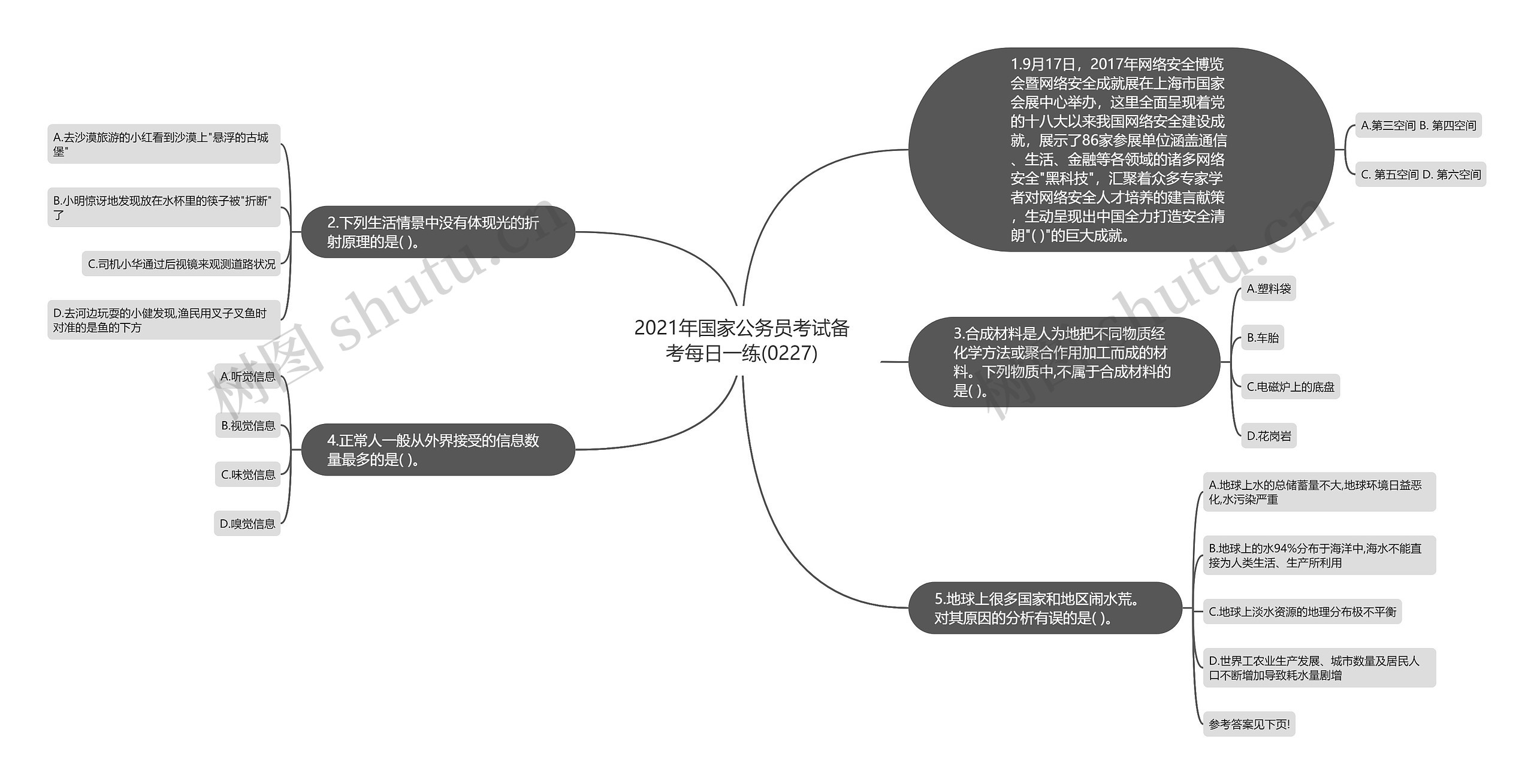 2021年国家公务员考试备考每日一练(0227)思维导图