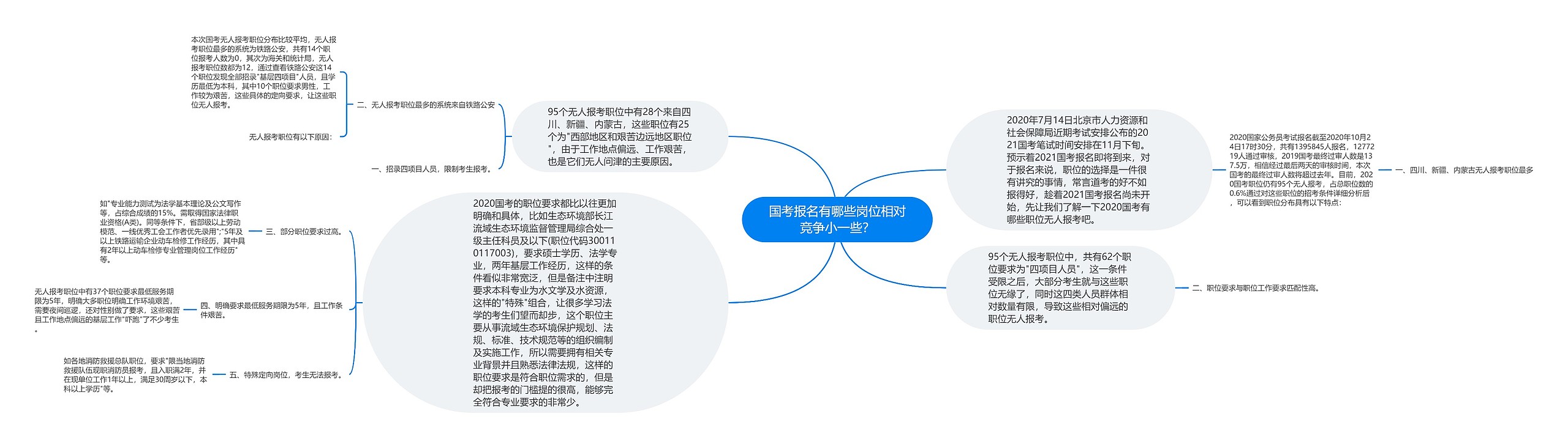 国考报名有哪些岗位相对竞争小一些？