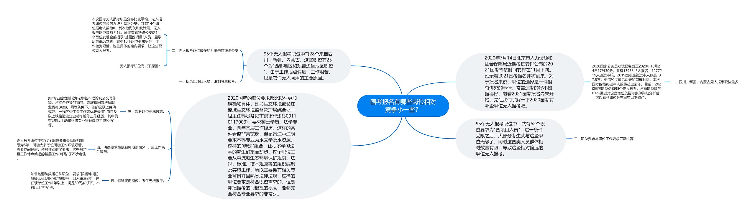 国考报名有哪些岗位相对竞争小一些？思维导图