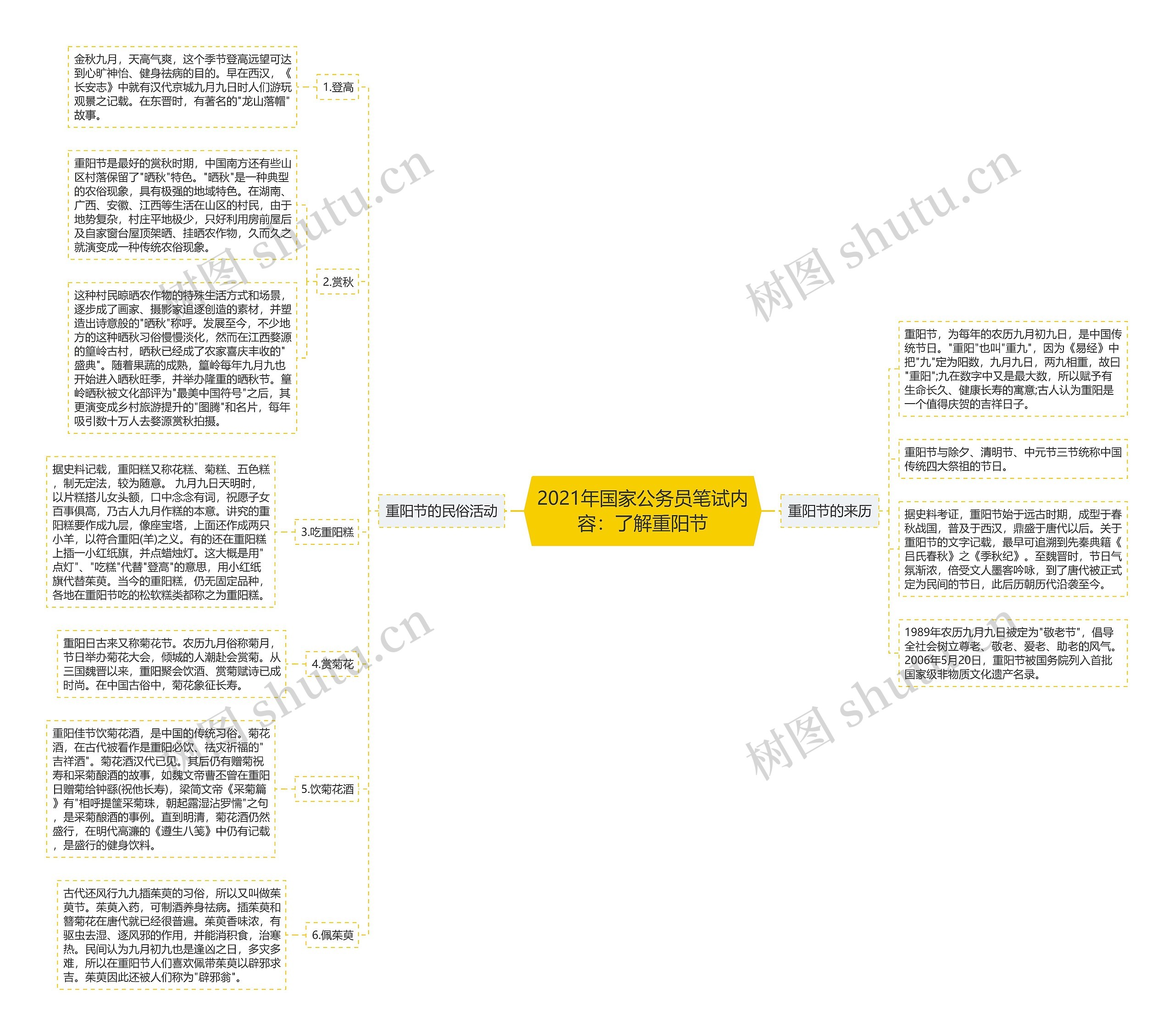 2021年国家公务员笔试内容：了解重阳节思维导图