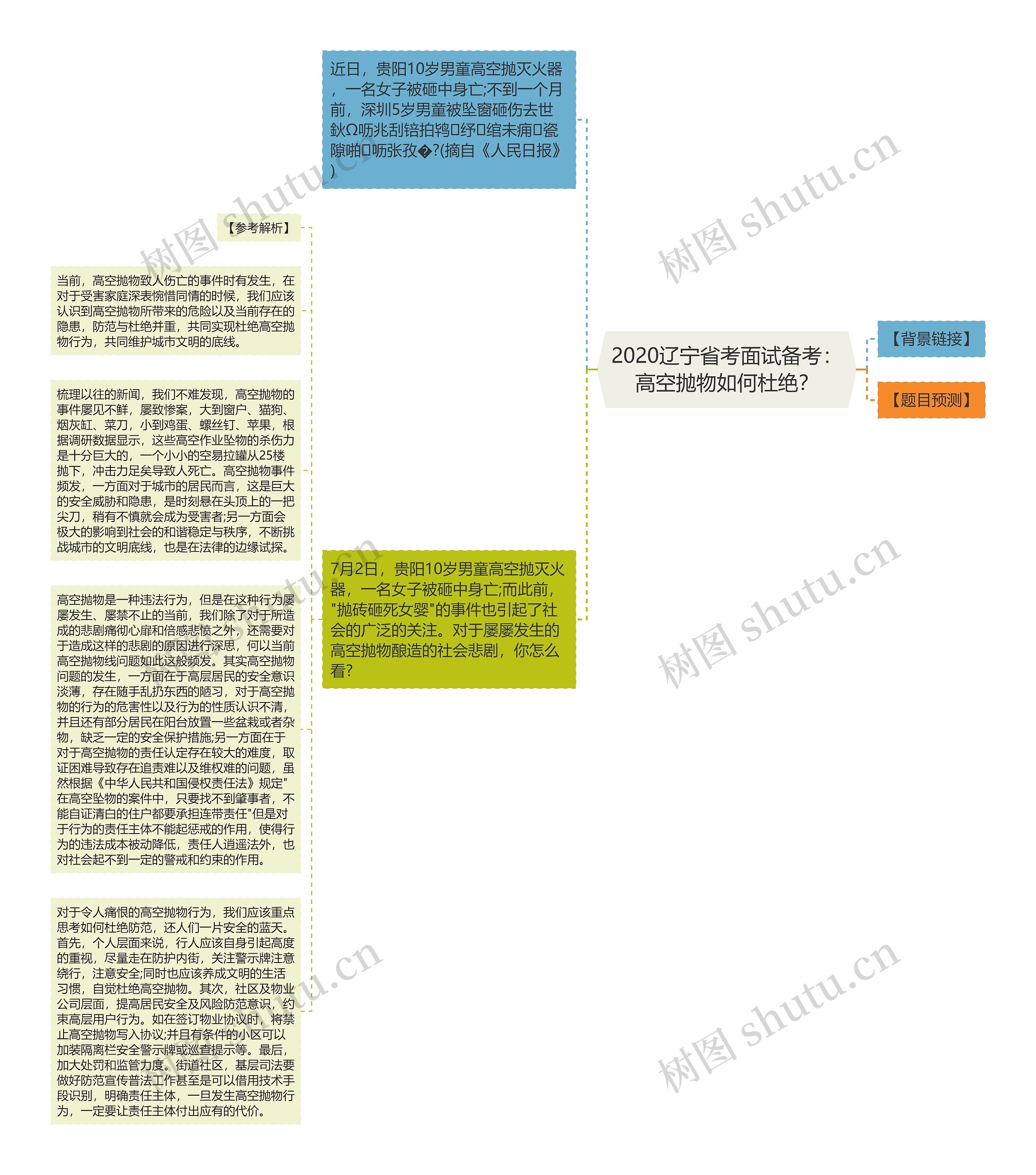 2020辽宁省考面试备考：高空抛物如何杜绝？思维导图