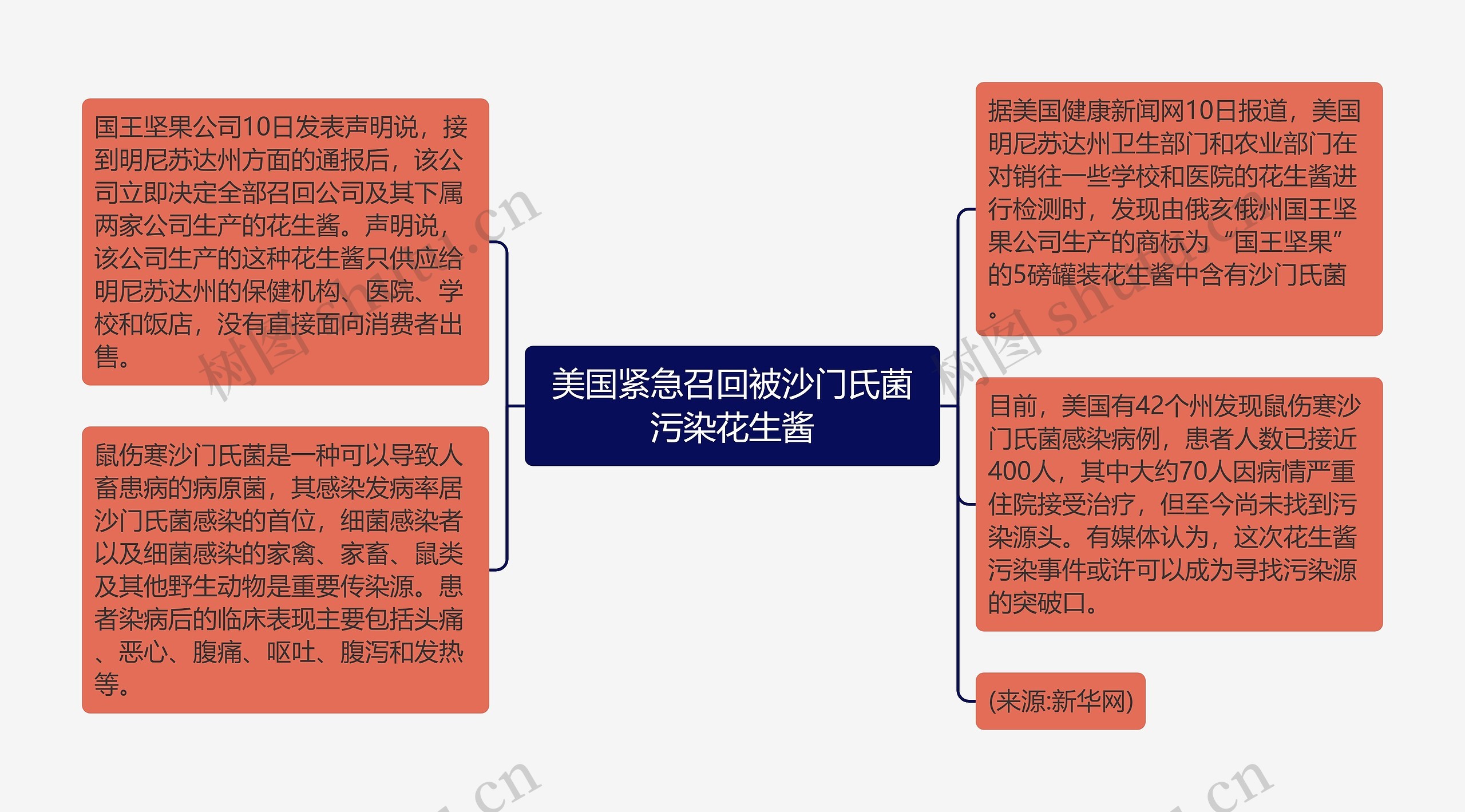 美国紧急召回被沙门氏菌污染花生酱思维导图