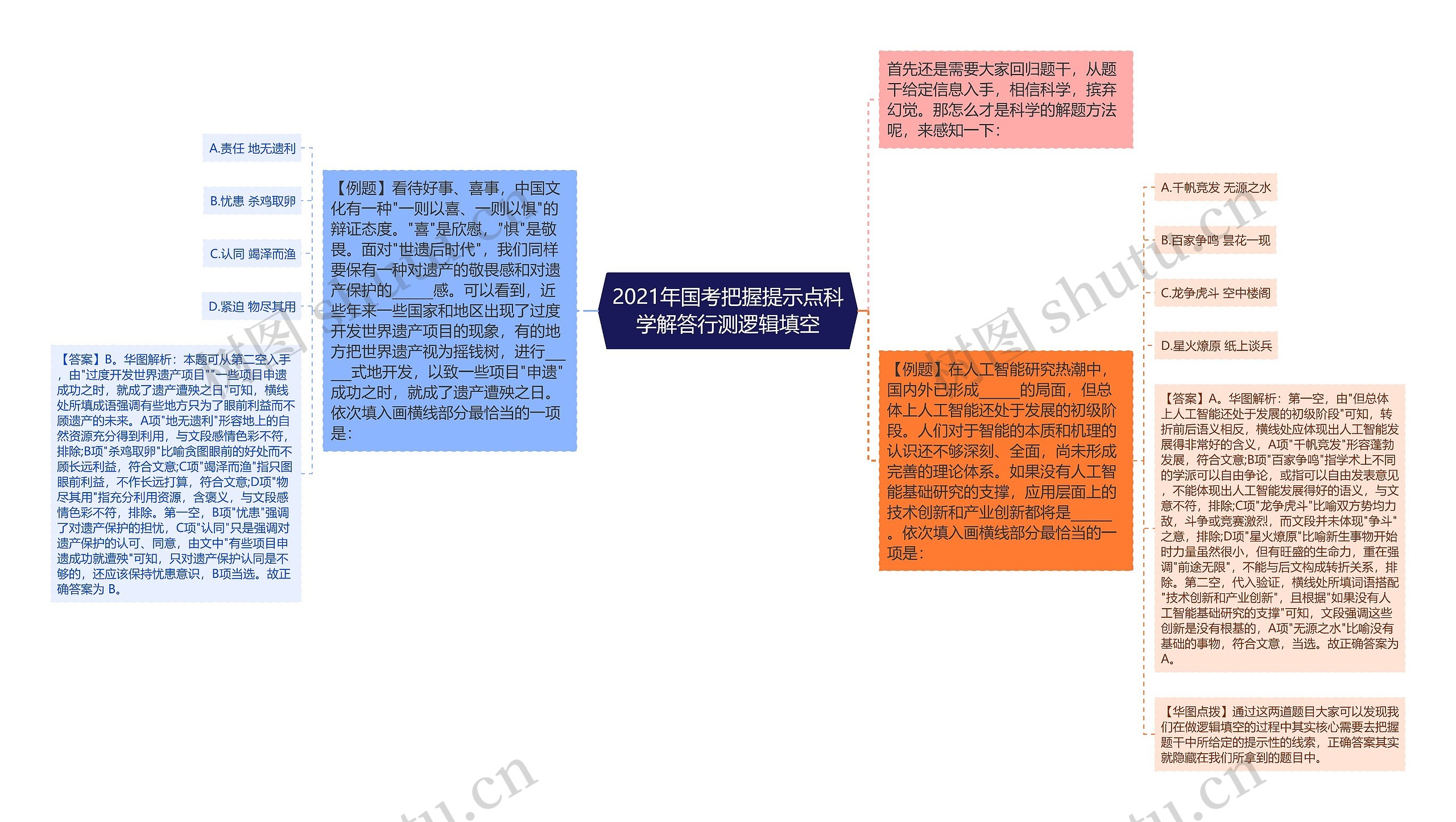 2021年国考把握提示点科学解答行测逻辑填空思维导图