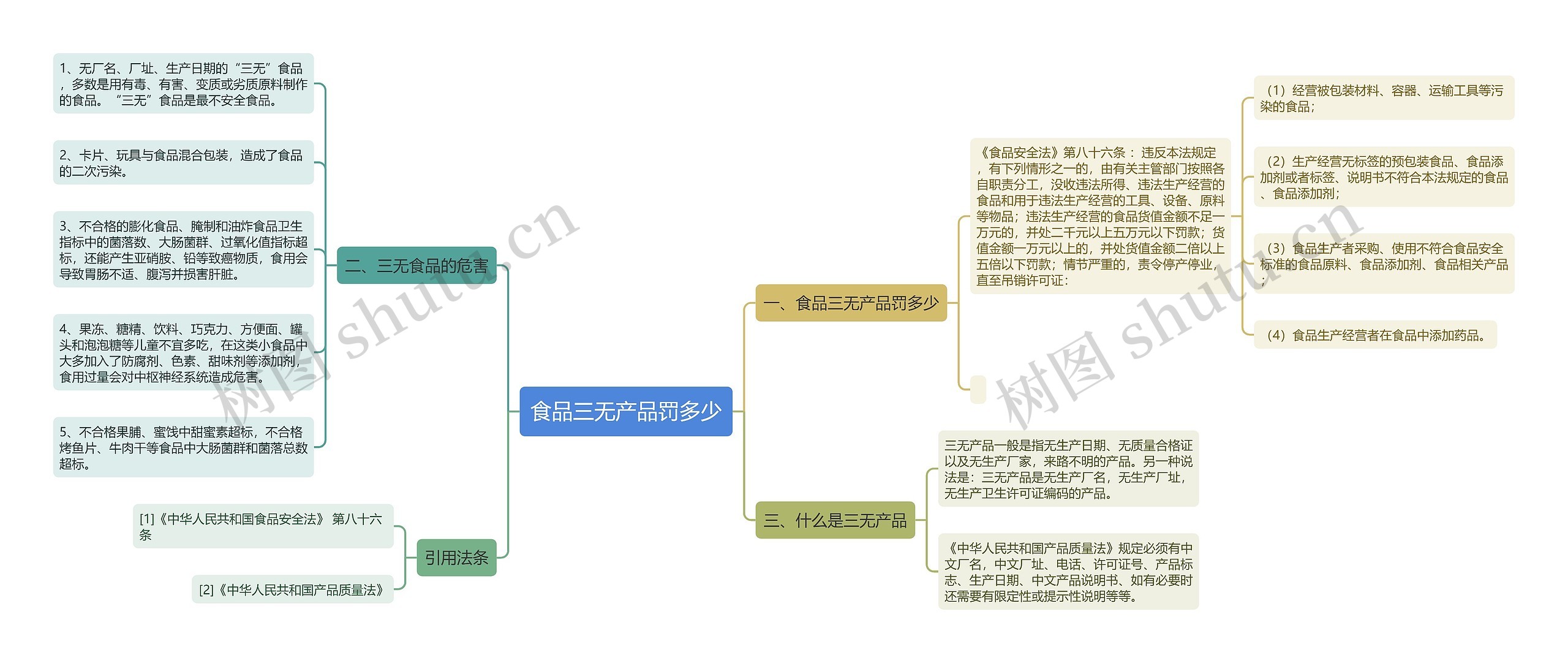 食品三无产品罚多少思维导图