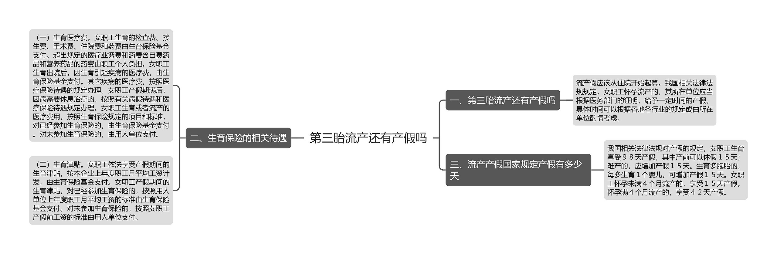 第三胎流产还有产假吗思维导图