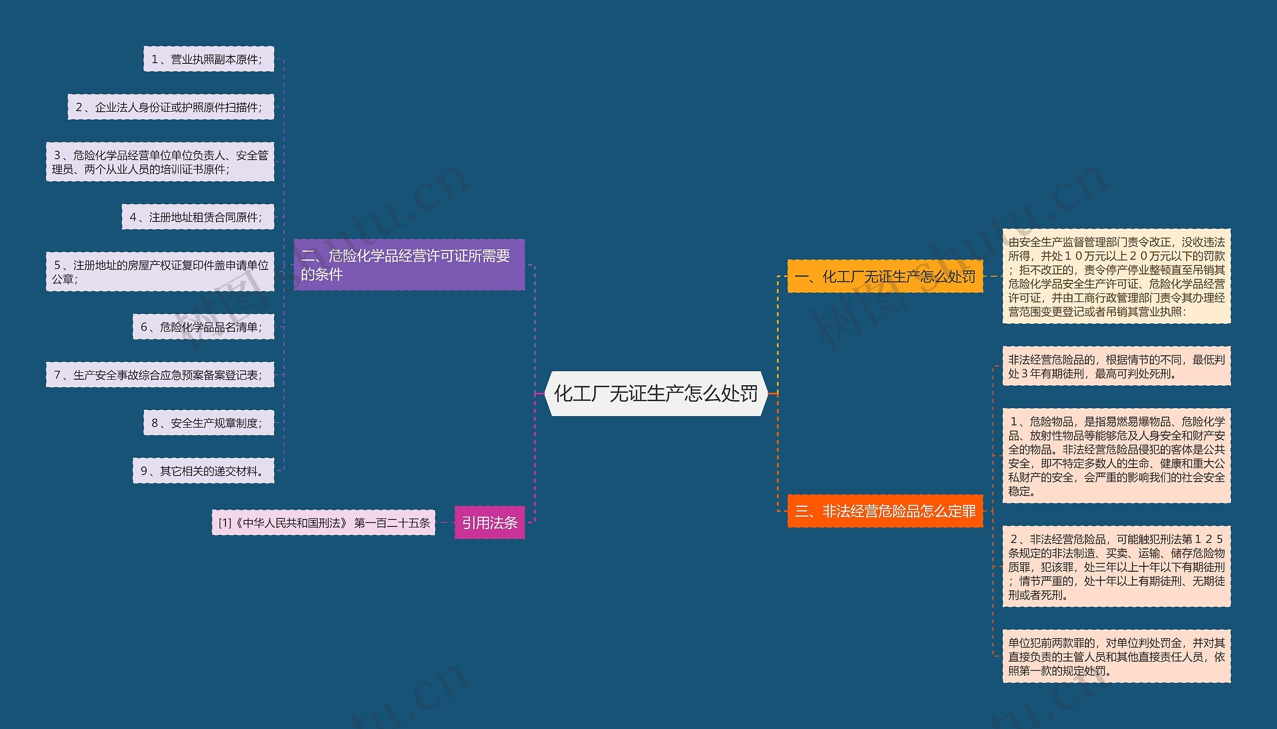 化工厂无证生产怎么处罚思维导图