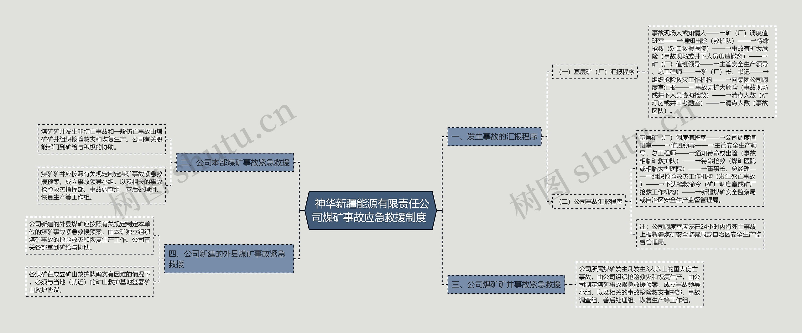  神华新疆能源有限责任公司煤矿事故应急救援制度 