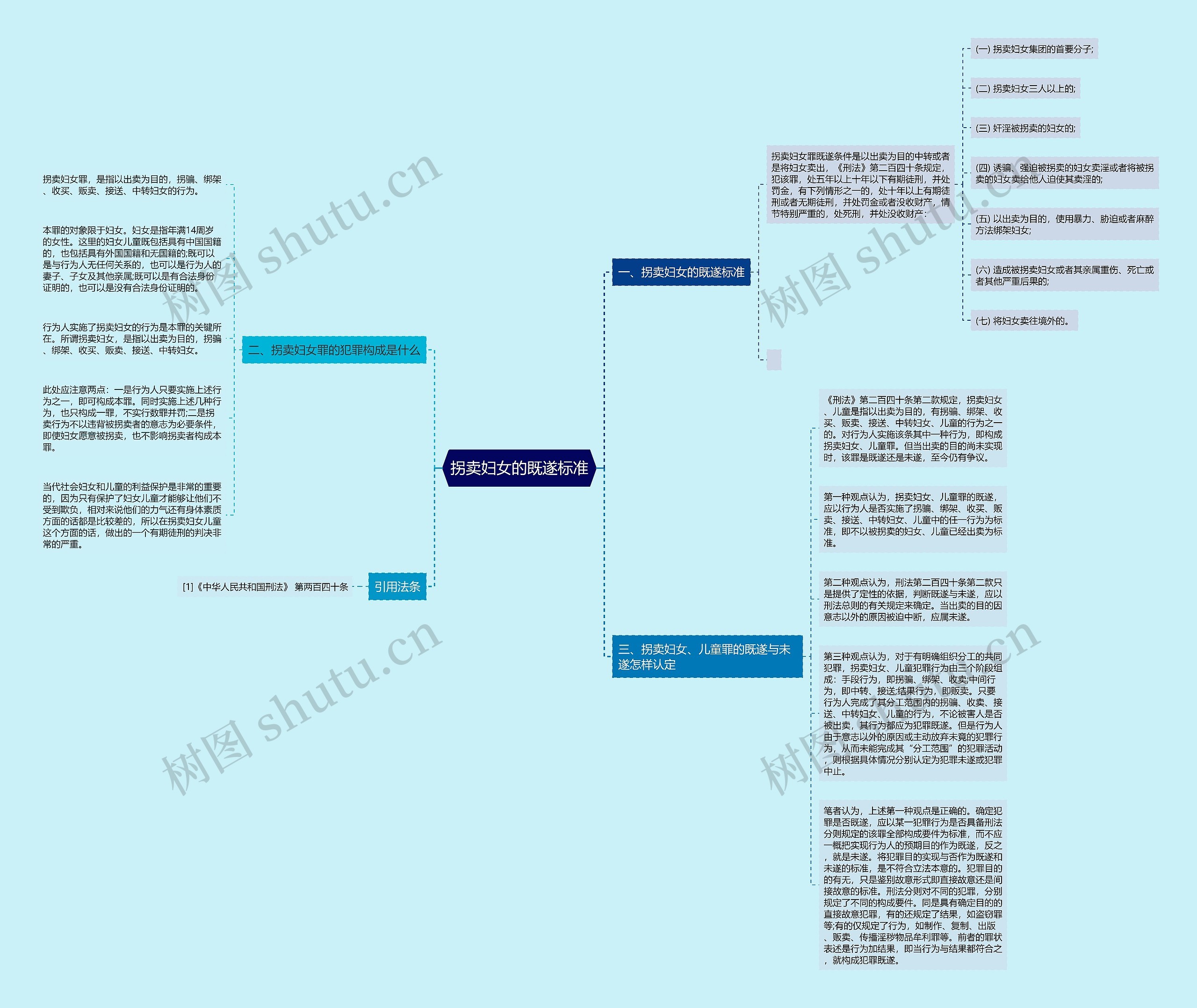 拐卖妇女的既遂标准思维导图