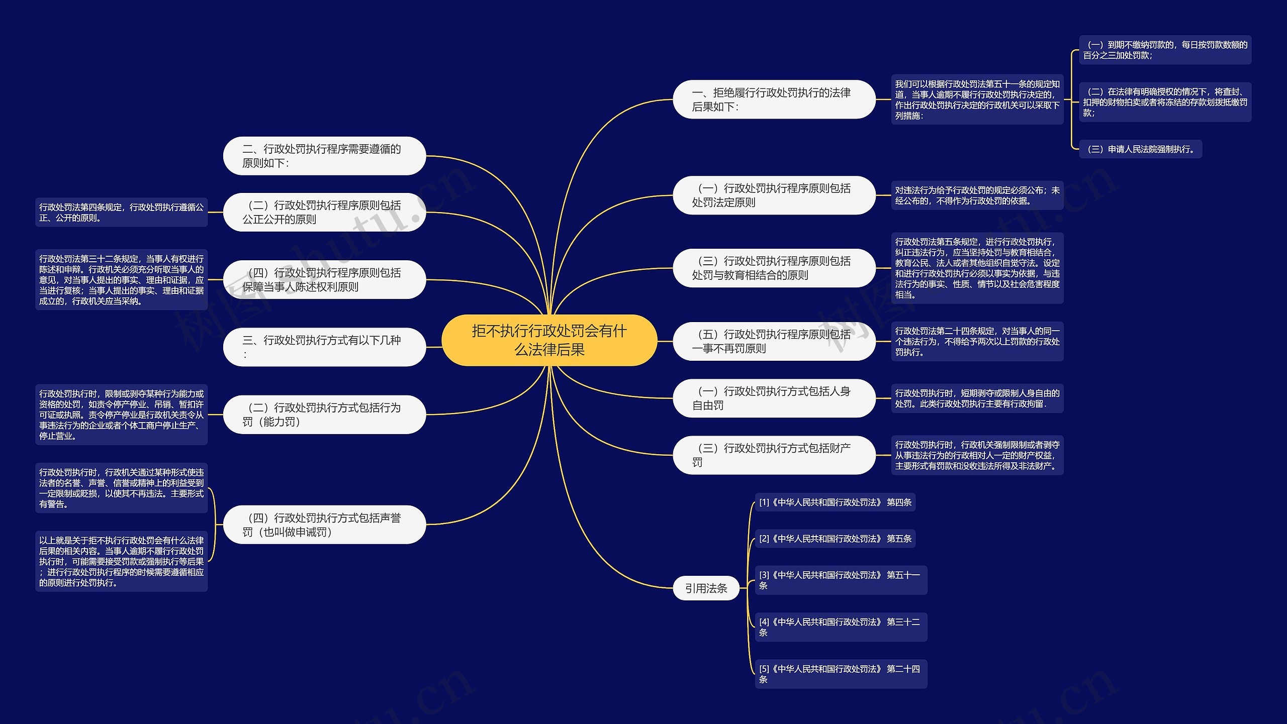 拒不执行行政处罚会有什么法律后果思维导图