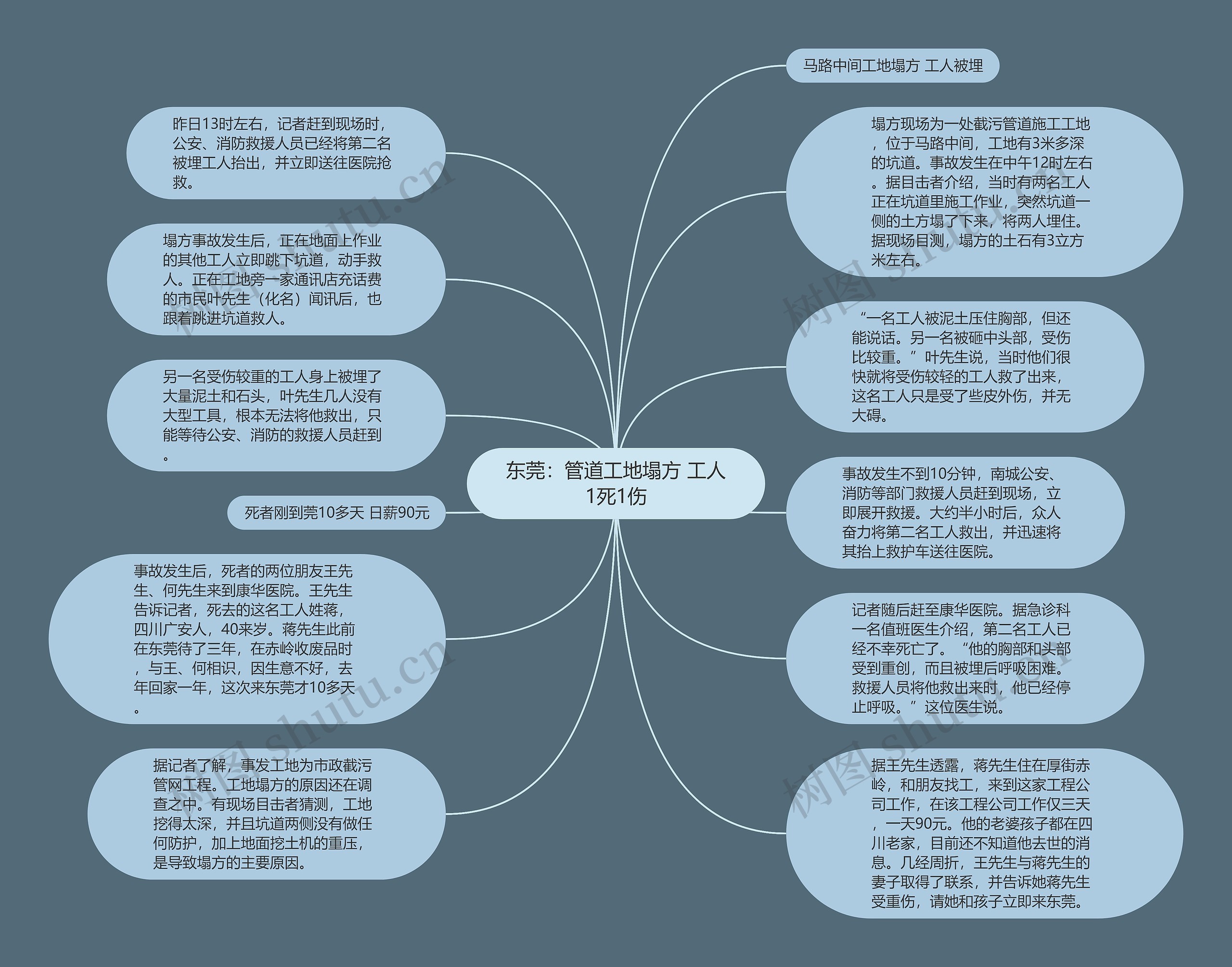 东莞：管道工地塌方 工人1死1伤思维导图