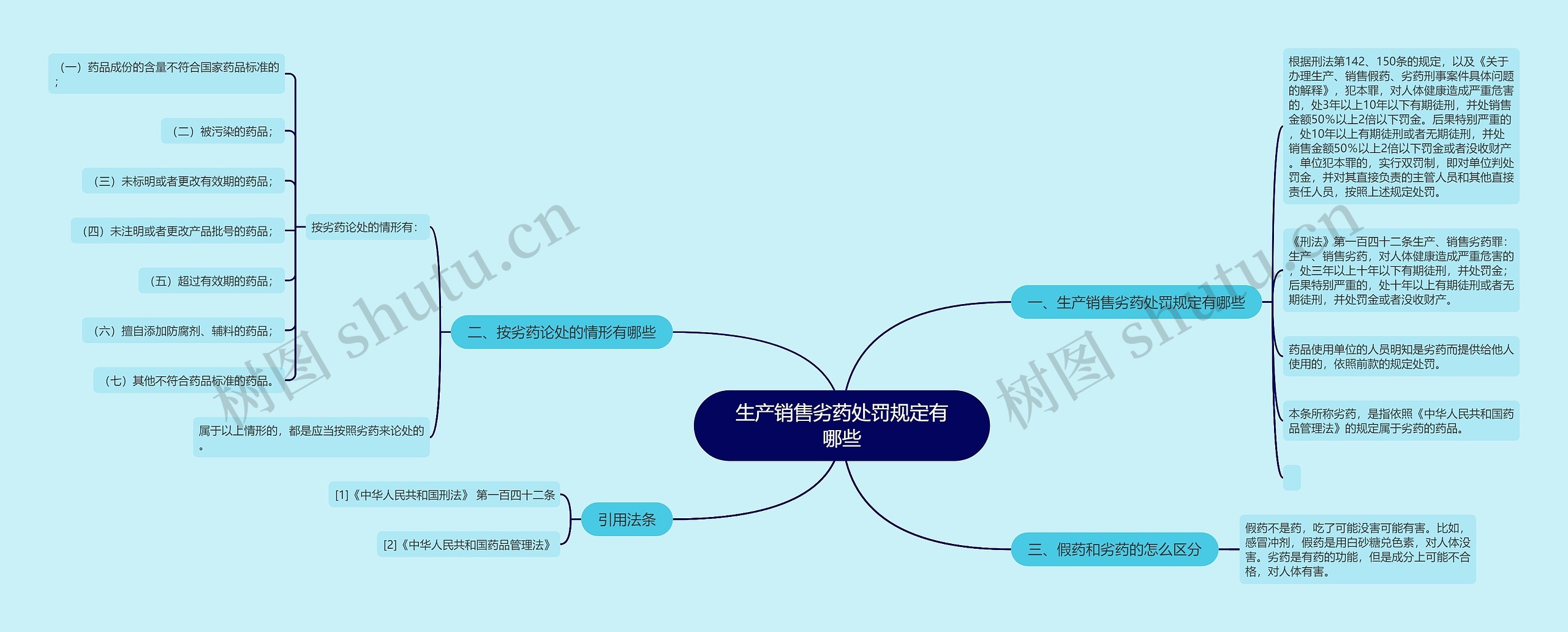 生产销售劣药处罚规定有哪些思维导图