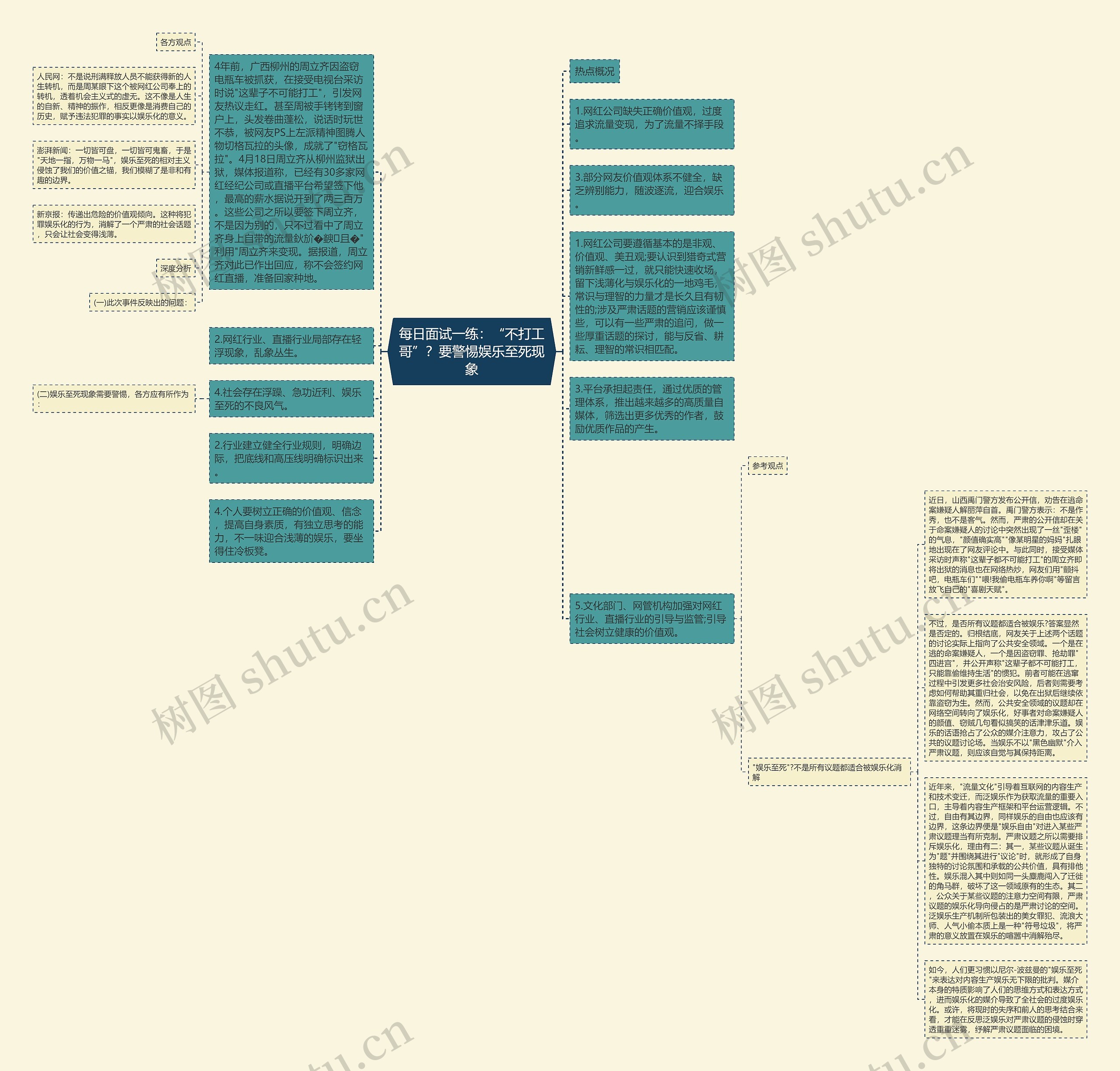 每日面试一练：“不打工哥”？要警惕娱乐至死现象思维导图