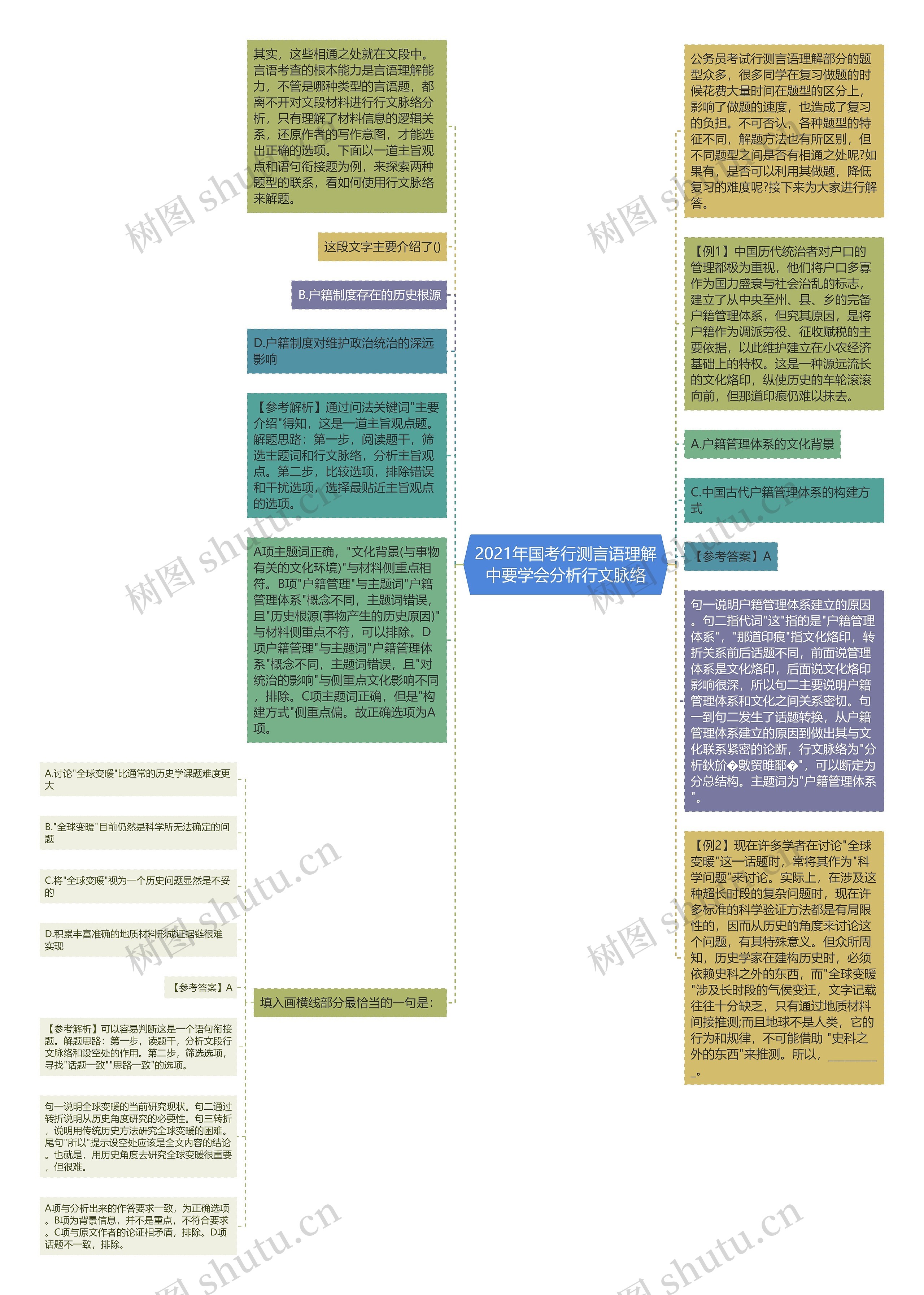 2021年国考行测言语理解中要学会分析行文脉络