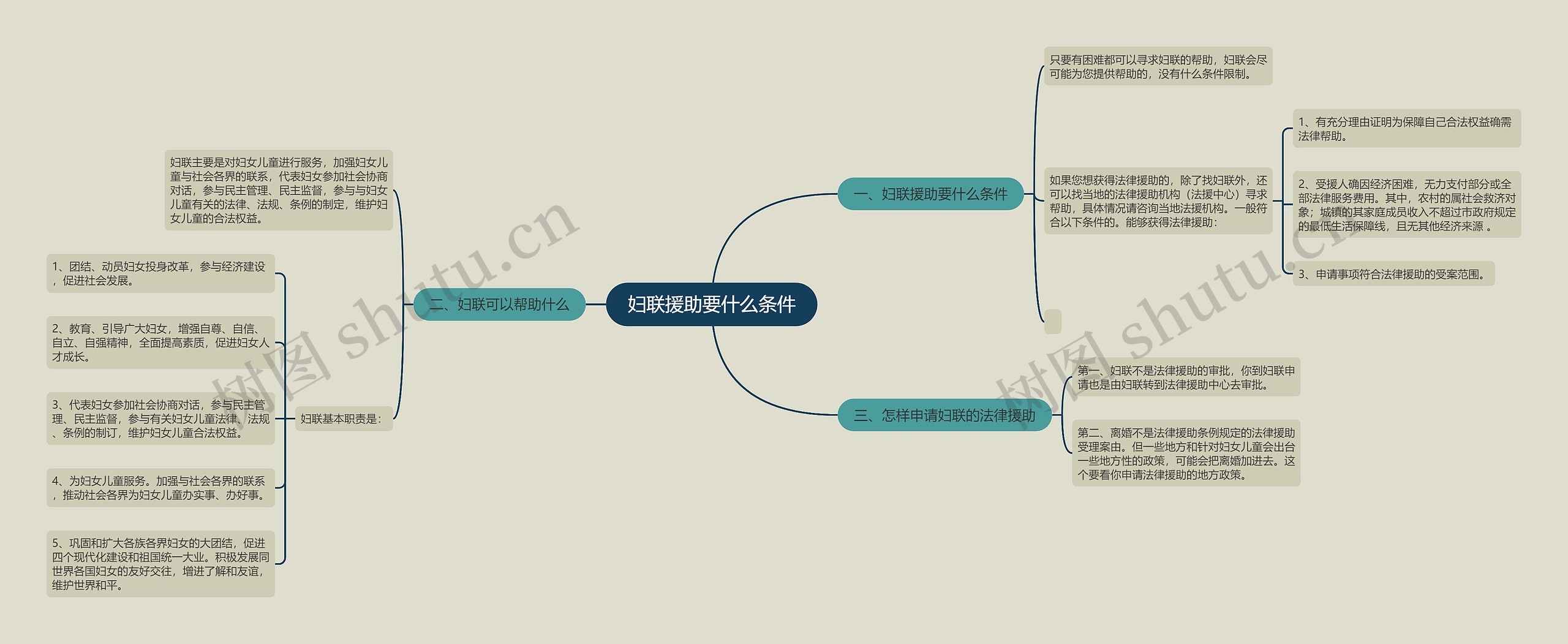 妇联援助要什么条件思维导图