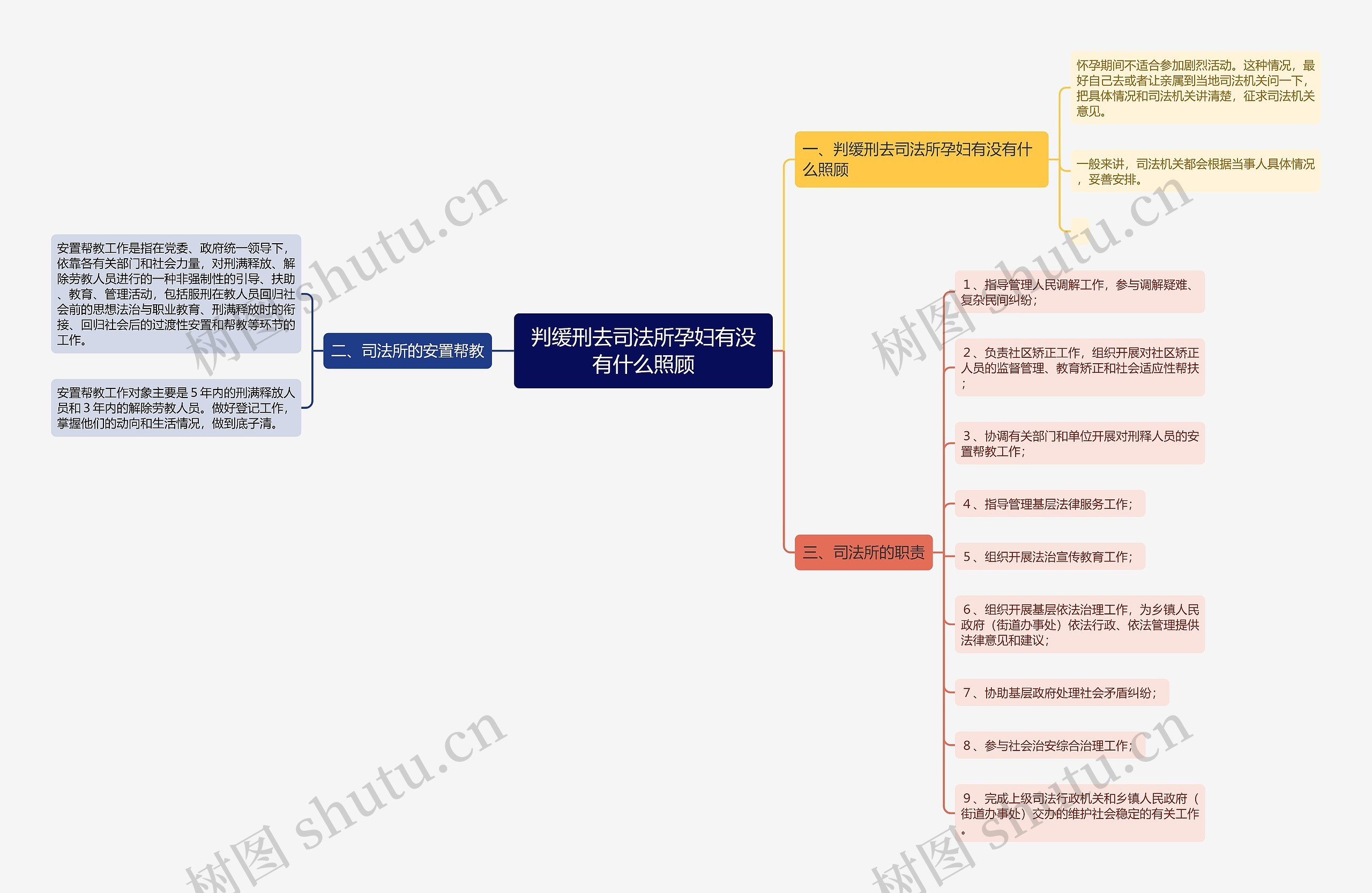 判缓刑去司法所孕妇有没有什么照顾思维导图