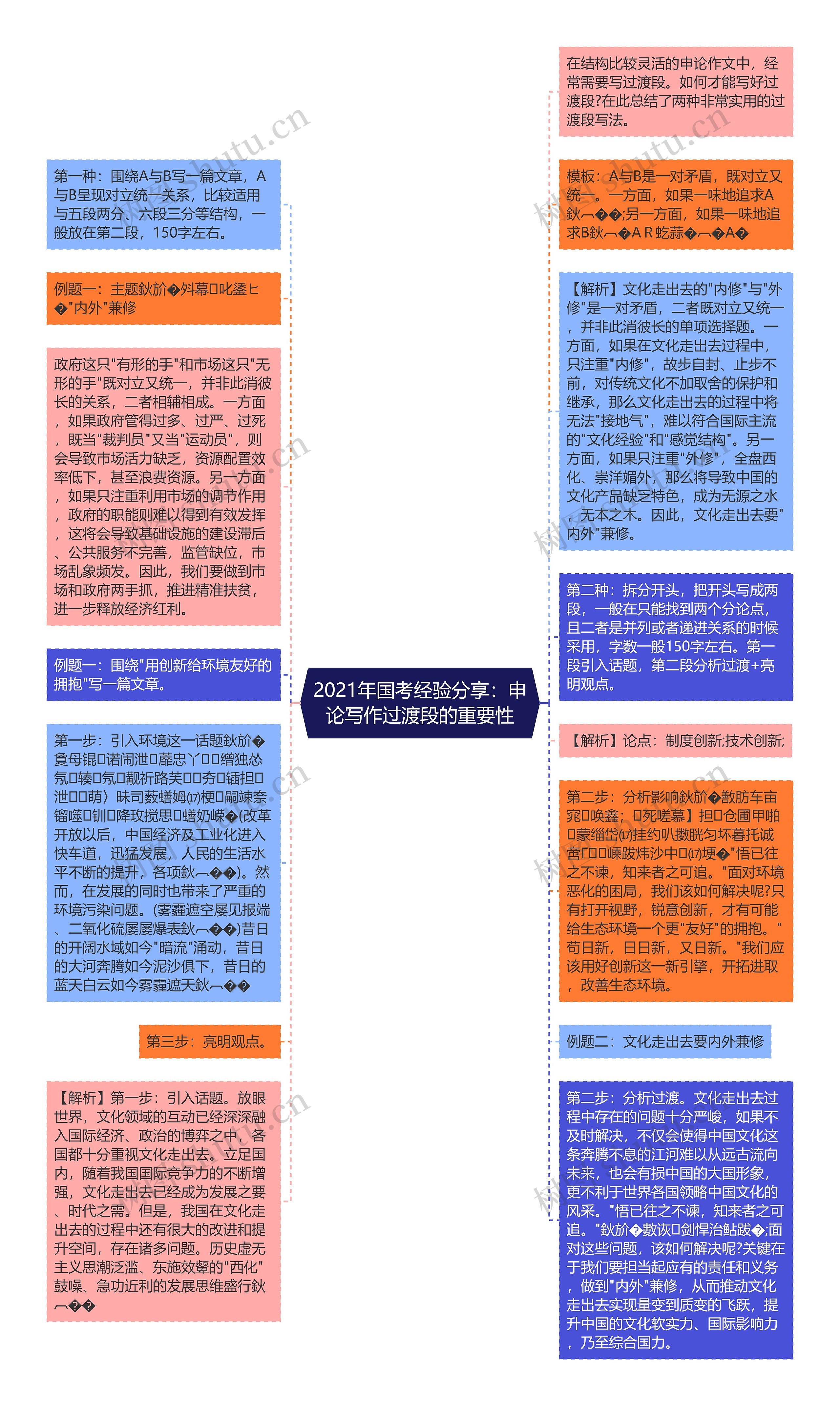 2021年国考经验分享：申论写作过渡段的重要性思维导图