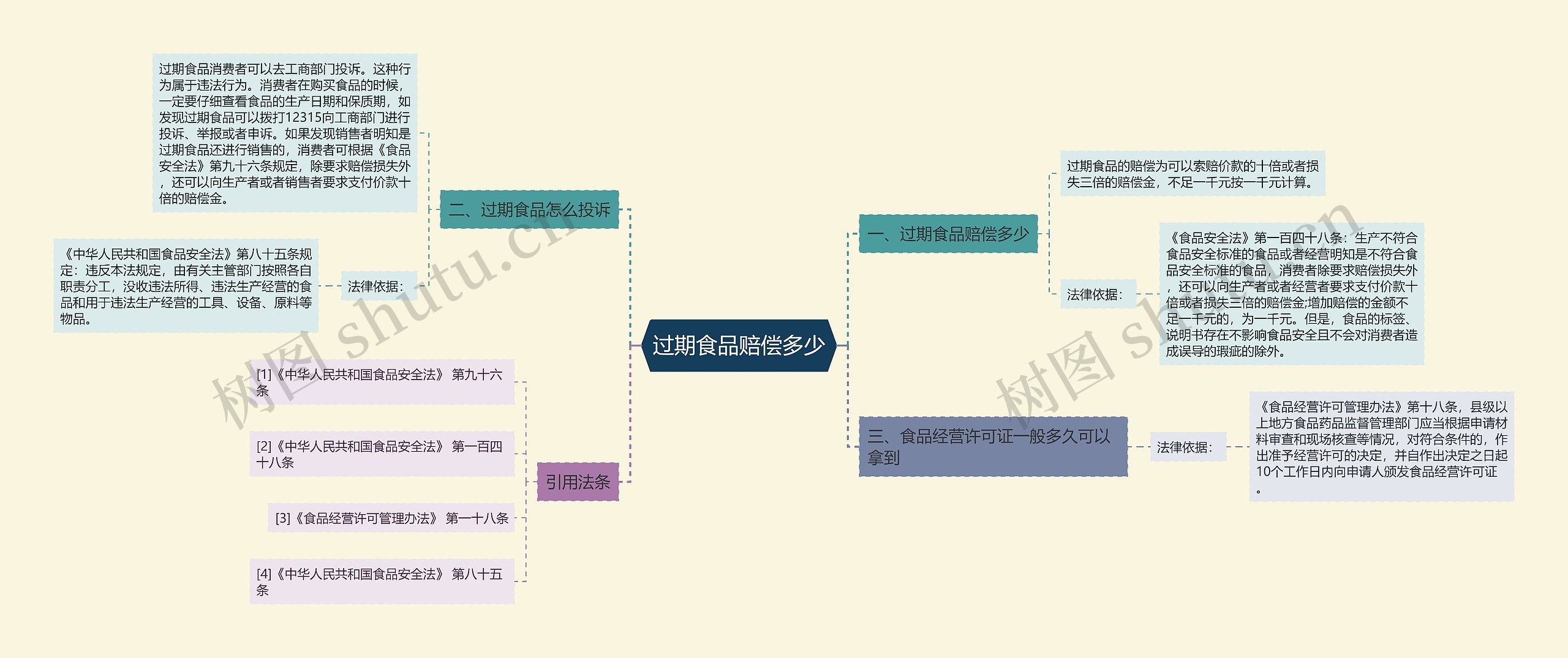 过期食品赔偿多少思维导图