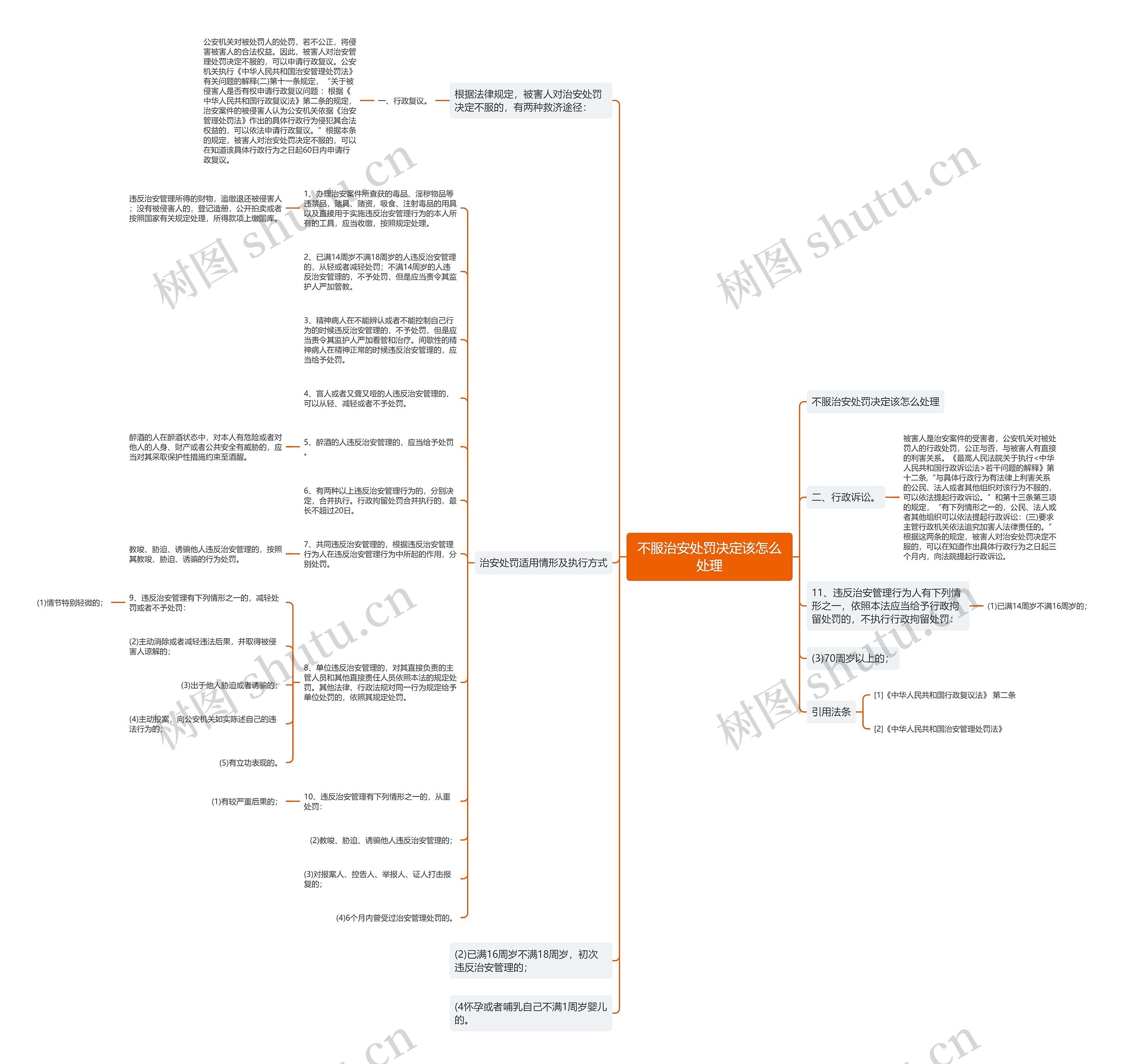 不服治安处罚决定该怎么处理思维导图