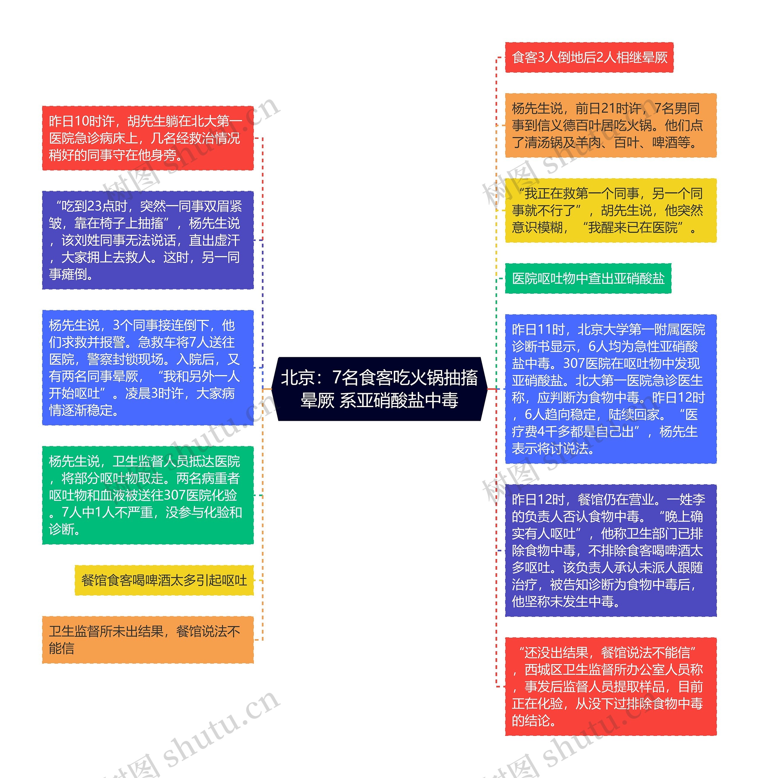 北京：7名食客吃火锅抽搐晕厥 系亚硝酸盐中毒思维导图