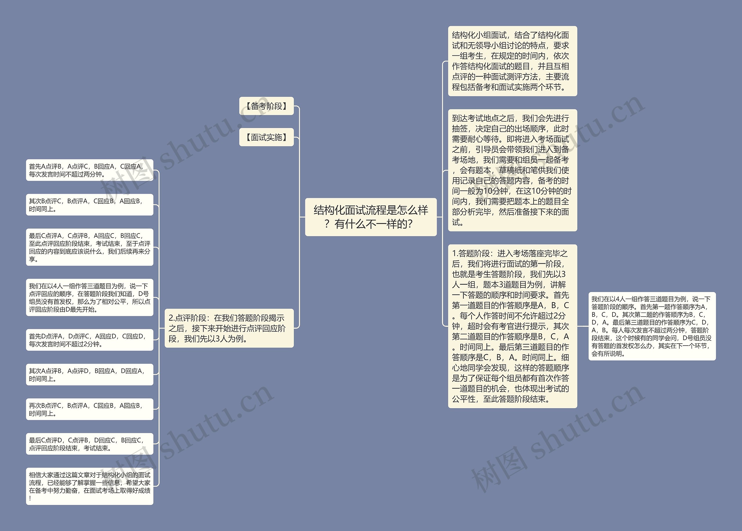 结构化面试流程是怎么样？有什么不一样的？思维导图