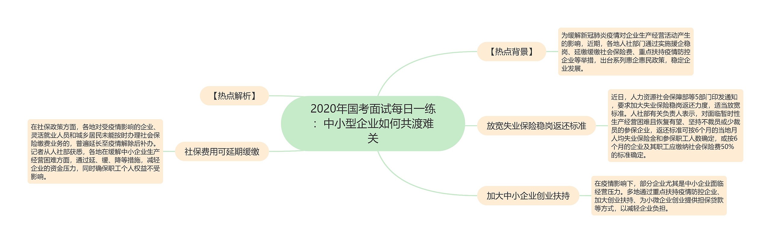 2020年国考面试每日一练：中小型企业如何共渡难关思维导图