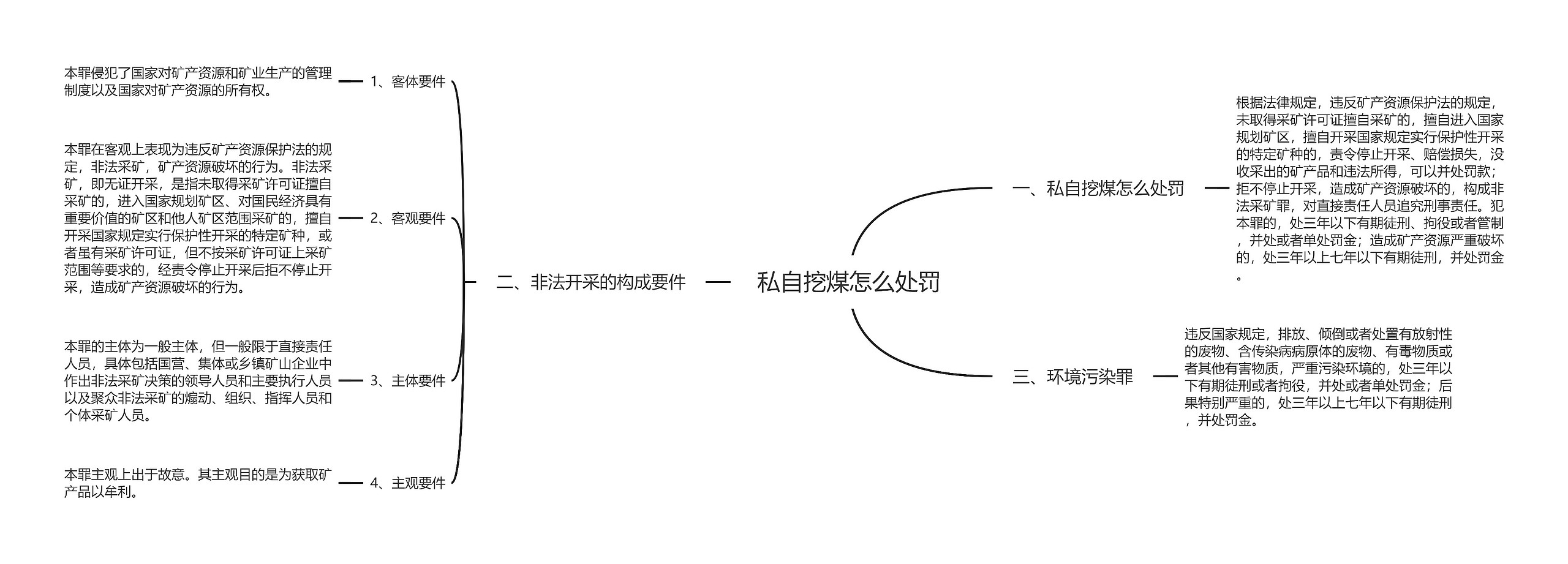 私自挖煤怎么处罚思维导图