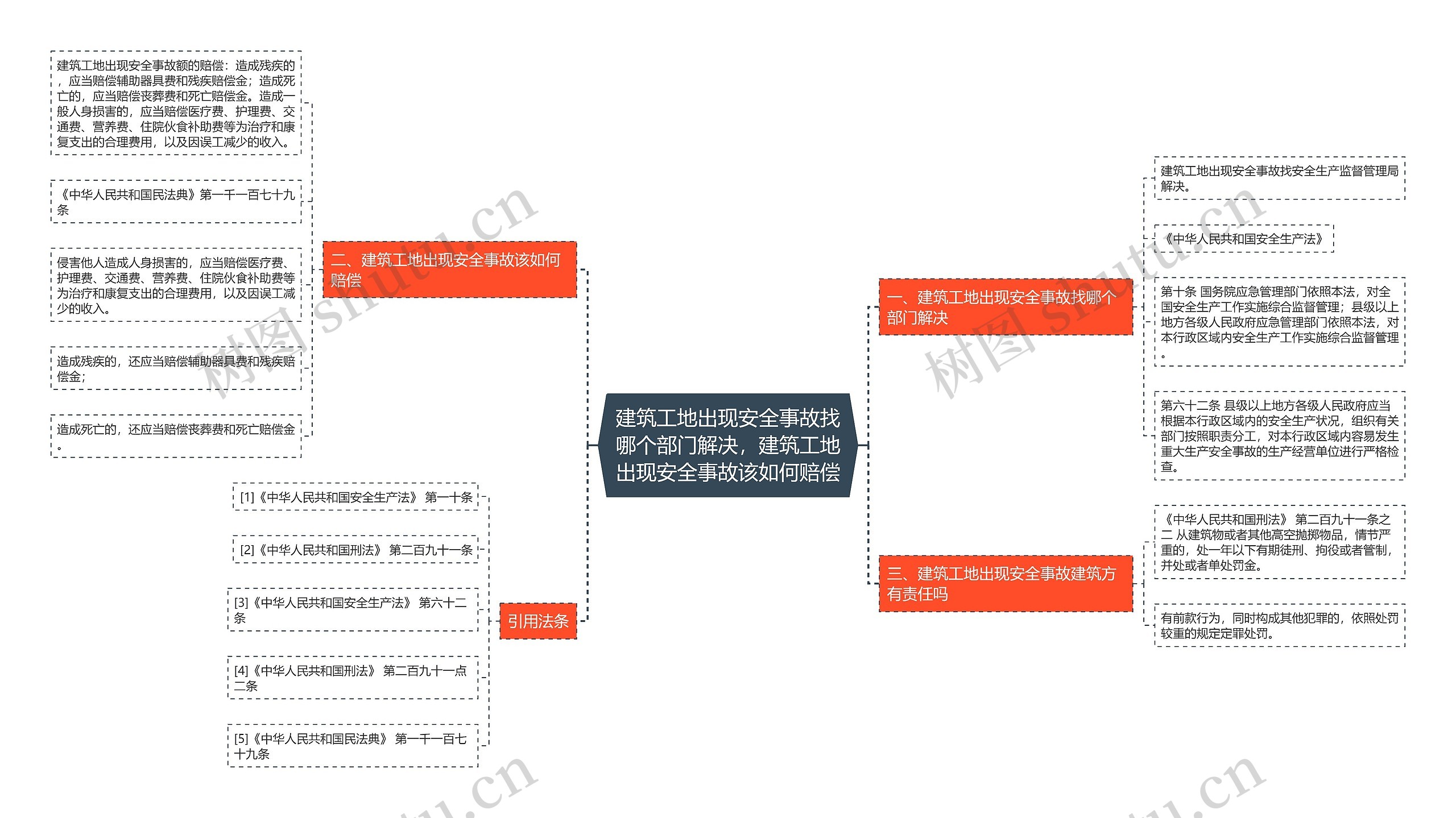 建筑工地出现安全事故找哪个部门解决，建筑工地出现安全事故该如何赔偿思维导图