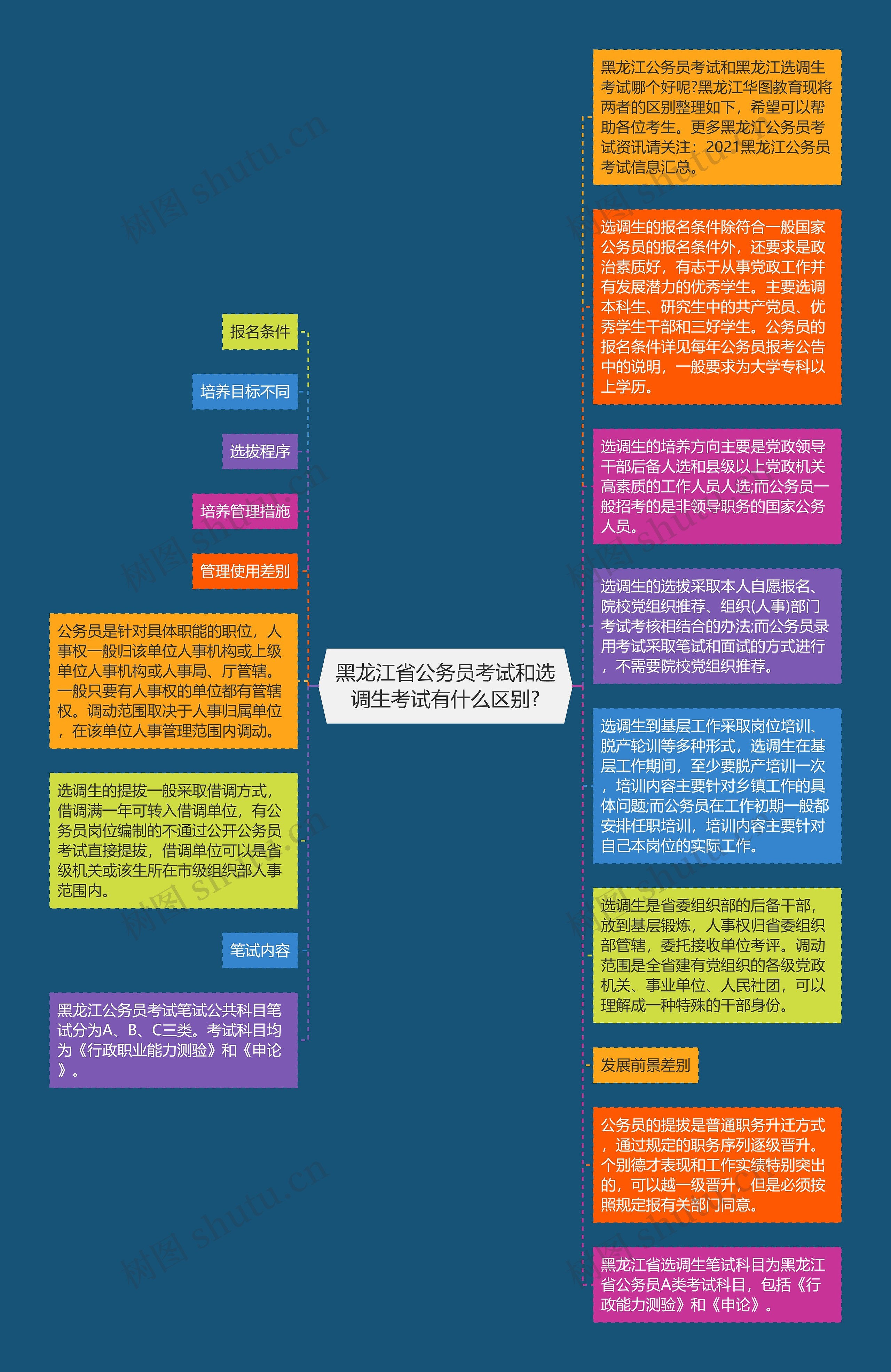 黑龙江省公务员考试和选调生考试有什么区别?