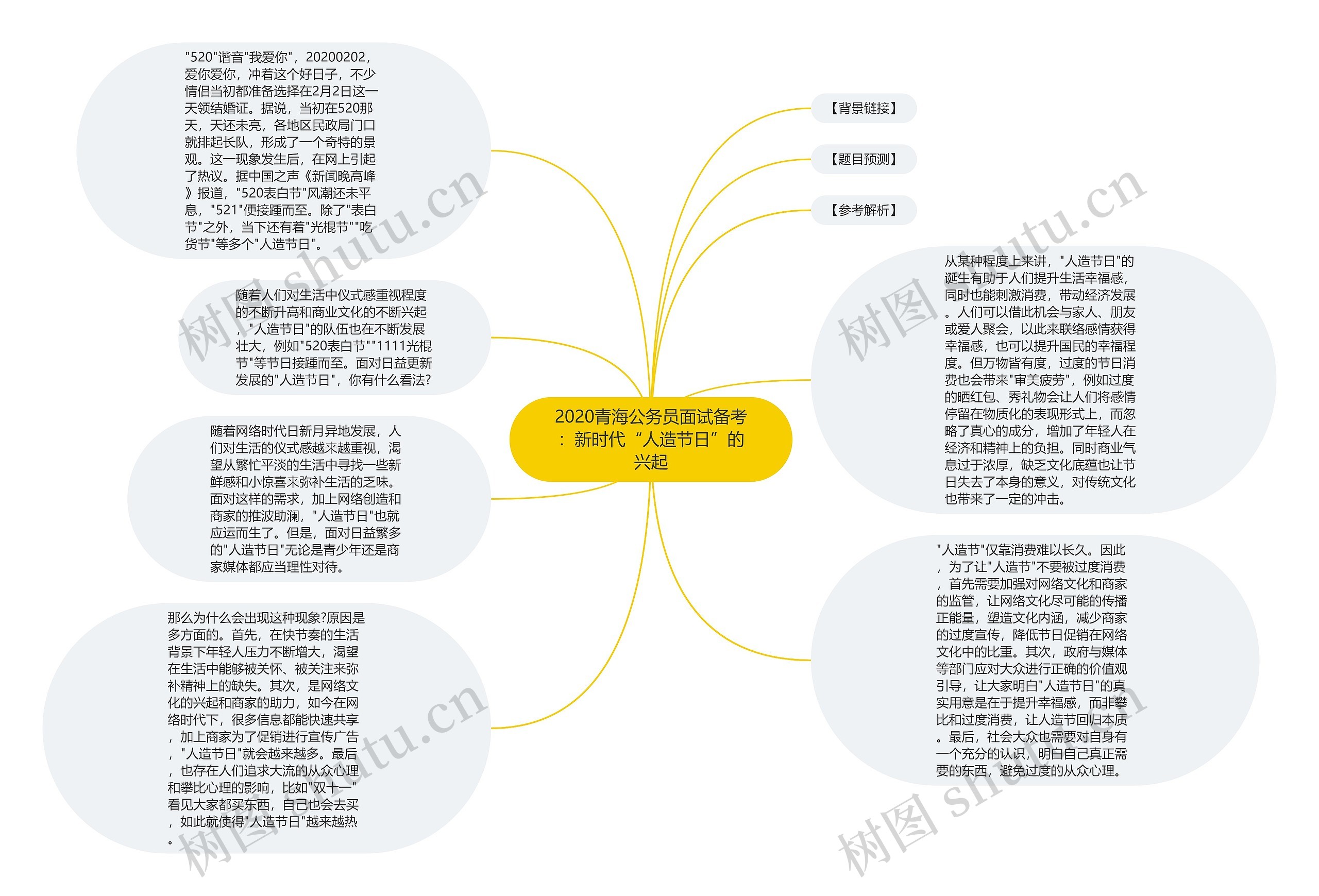 2020青海公务员面试备考：新时代“人造节日”的兴起思维导图