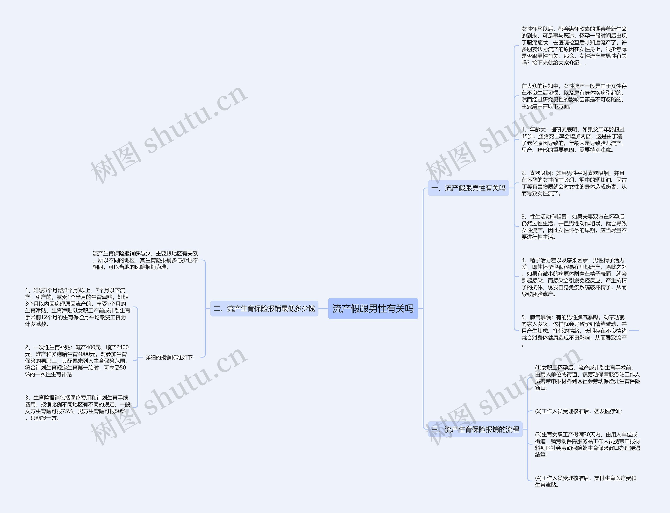 流产假跟男性有关吗思维导图