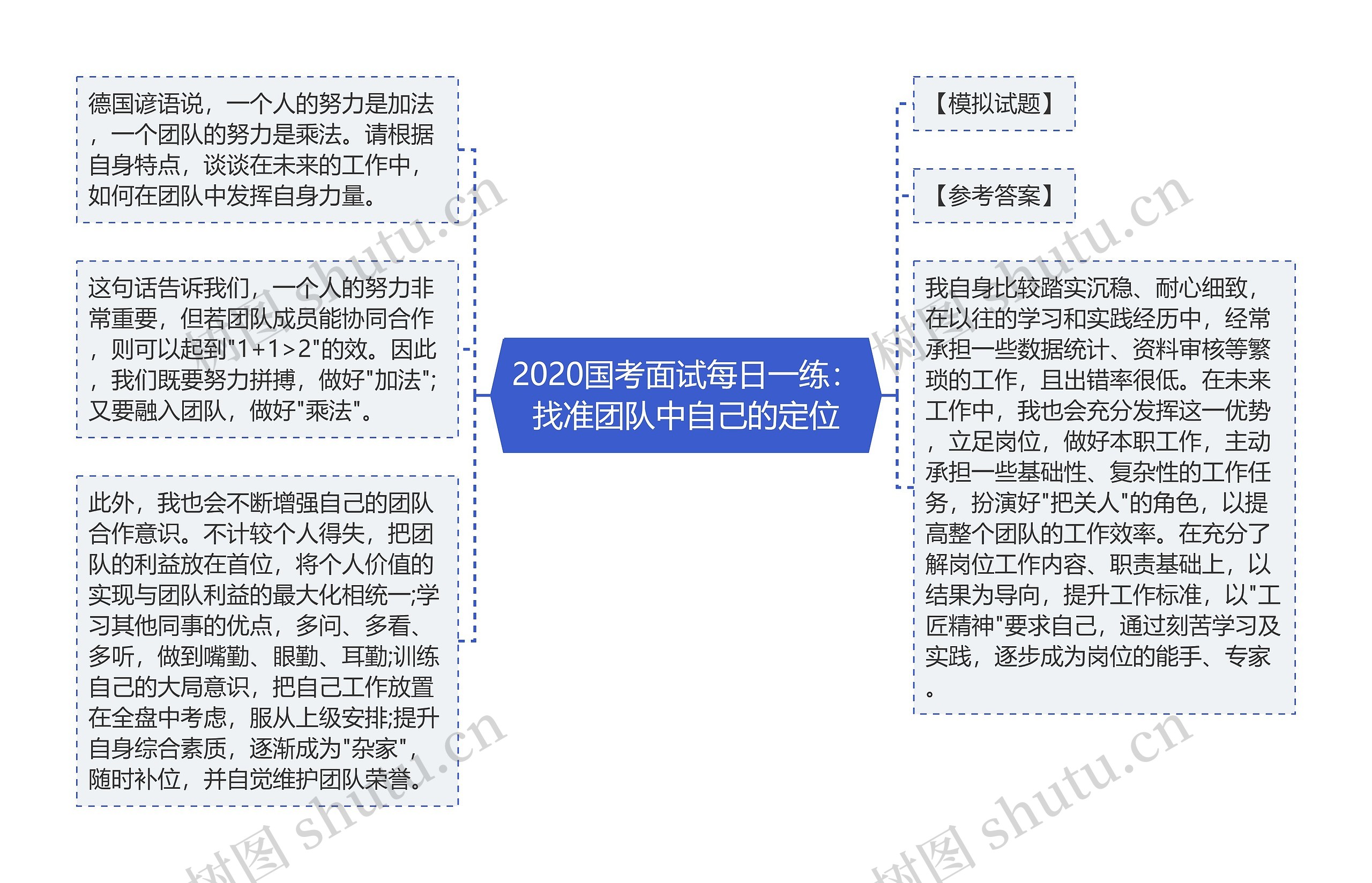 2020国考面试每日一练：找准团队中自己的定位思维导图