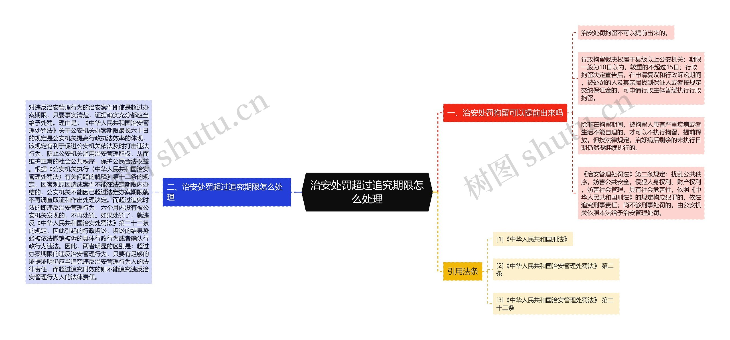 治安处罚超过追究期限怎么处理思维导图