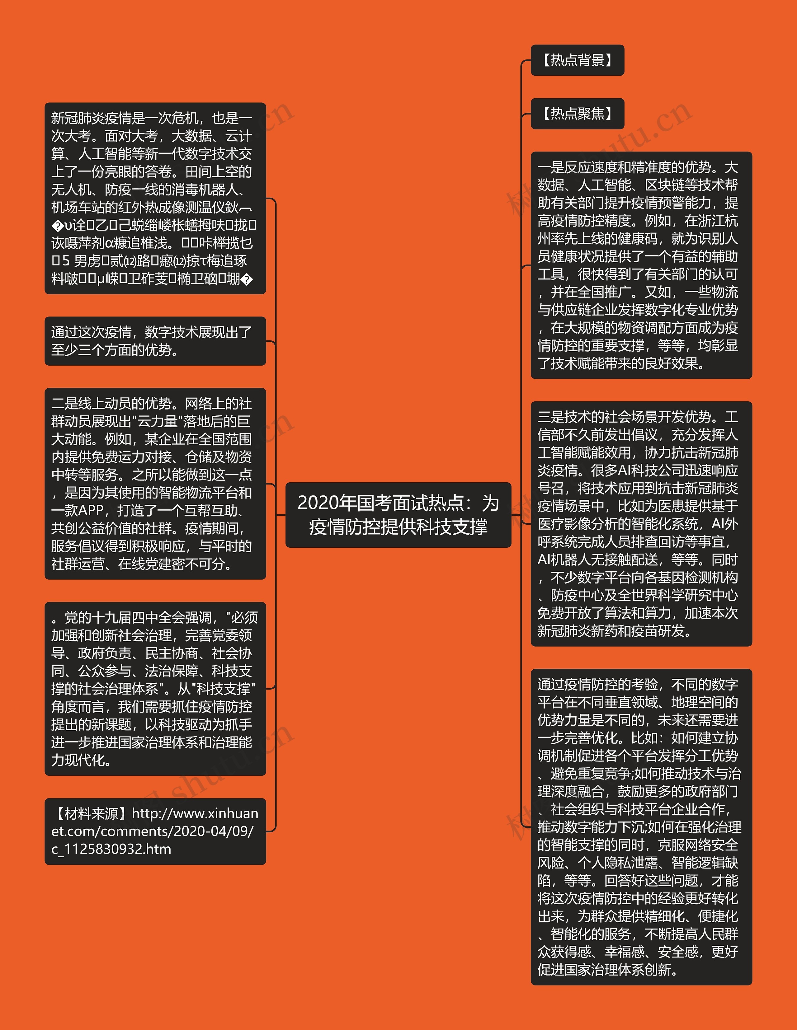 2020年国考面试热点：为疫情防控提供科技支撑思维导图