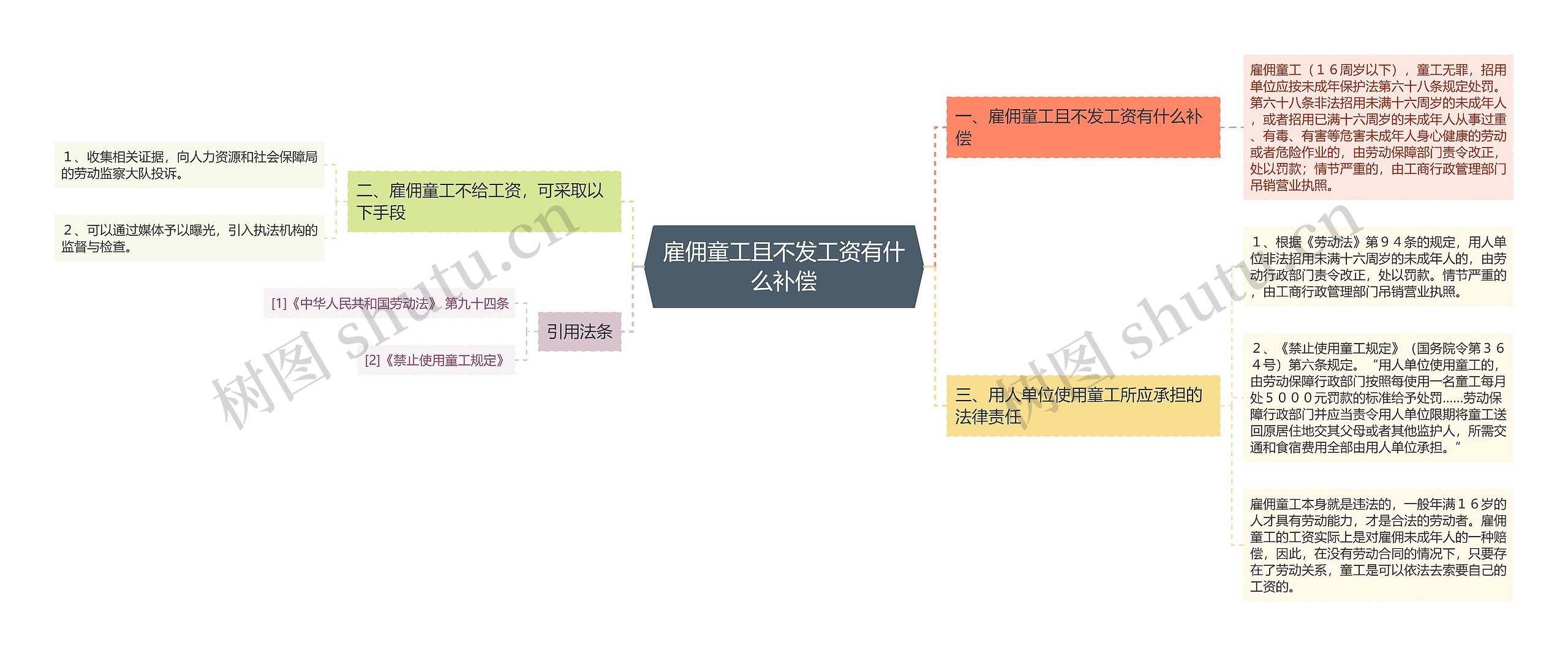 雇佣童工且不发工资有什么补偿思维导图