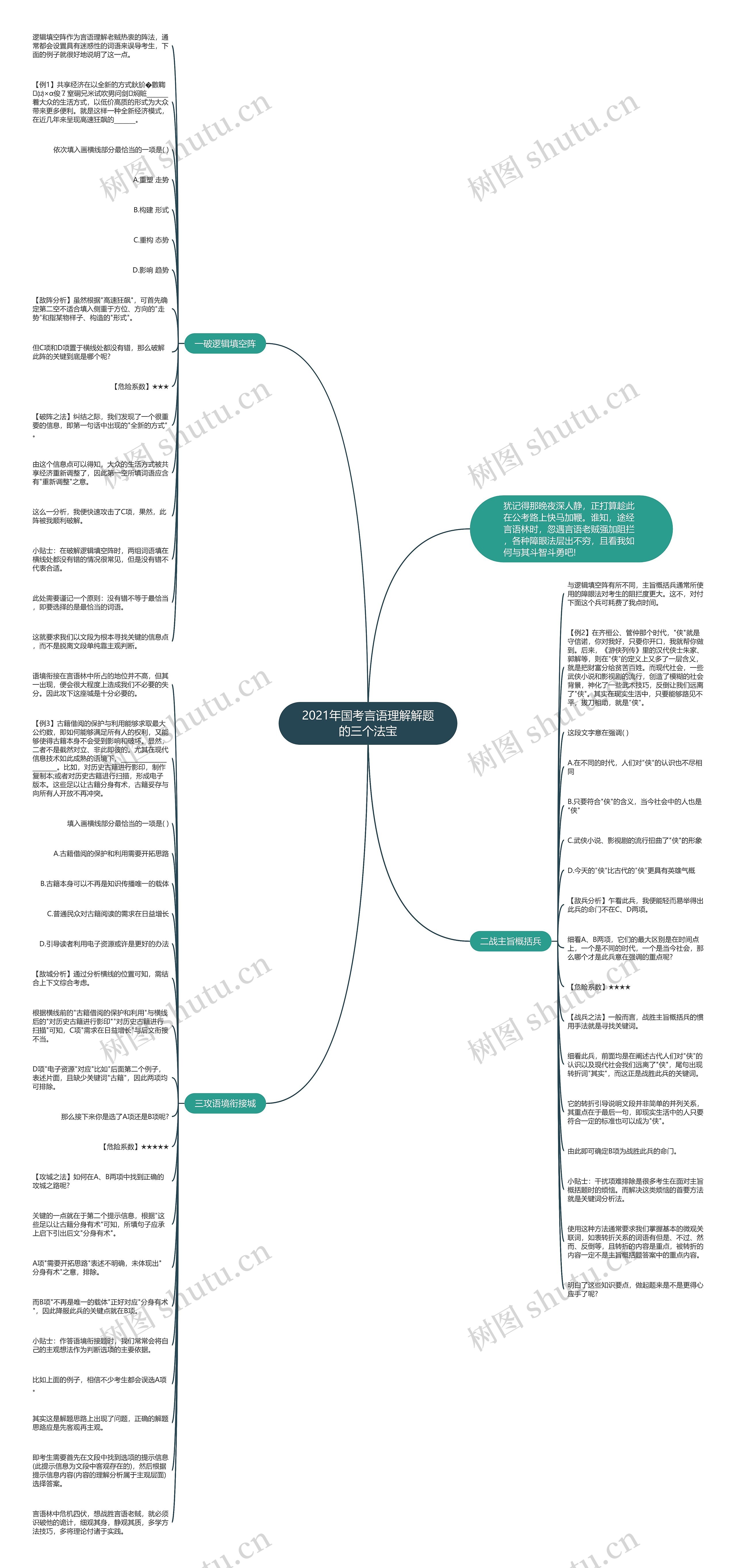 2021年国考言语理解解题的三个法宝思维导图