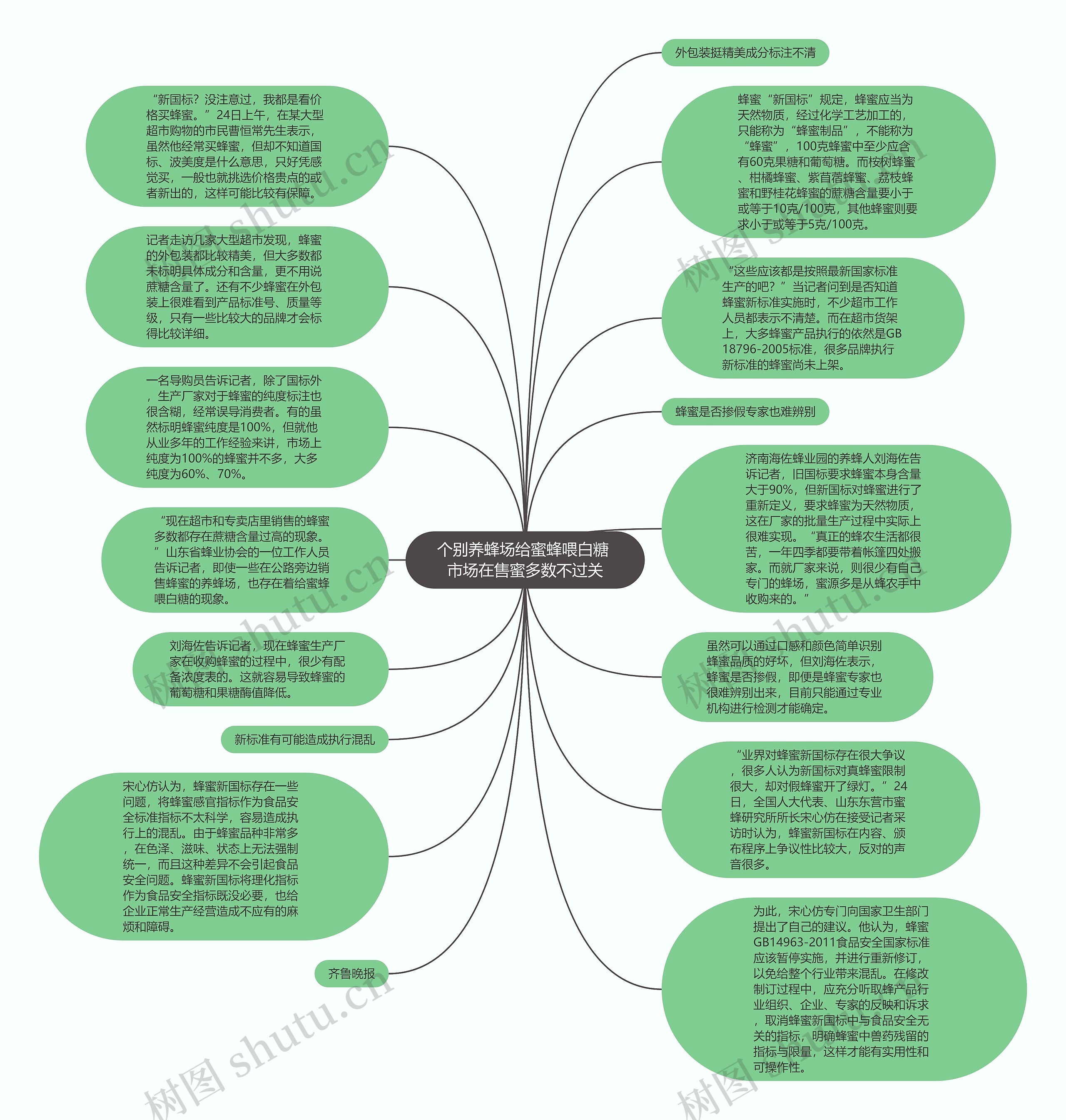 个别养蜂场给蜜蜂喂白糖 市场在售蜜多数不过关思维导图