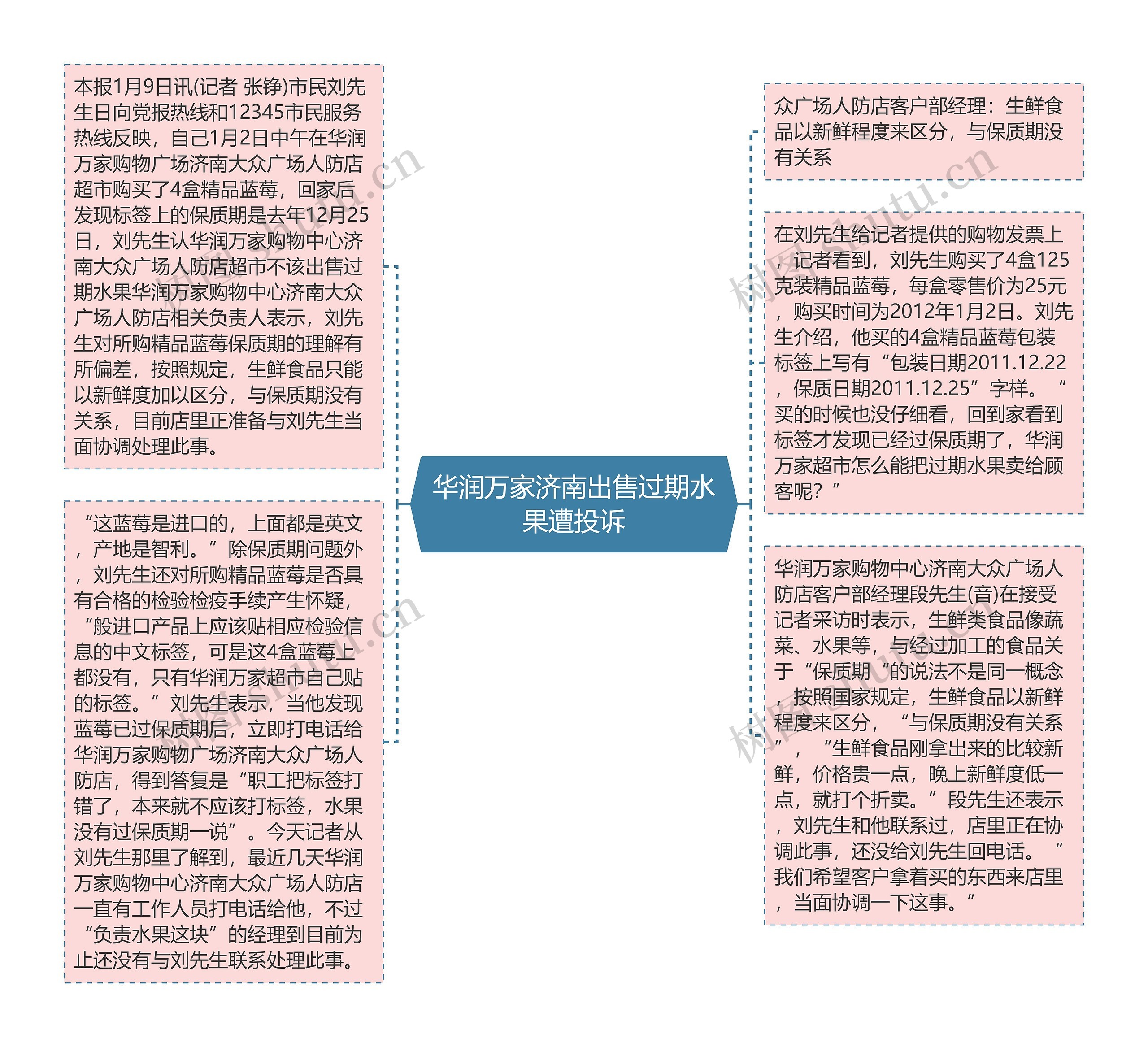 华润万家济南出售过期水果遭投诉思维导图