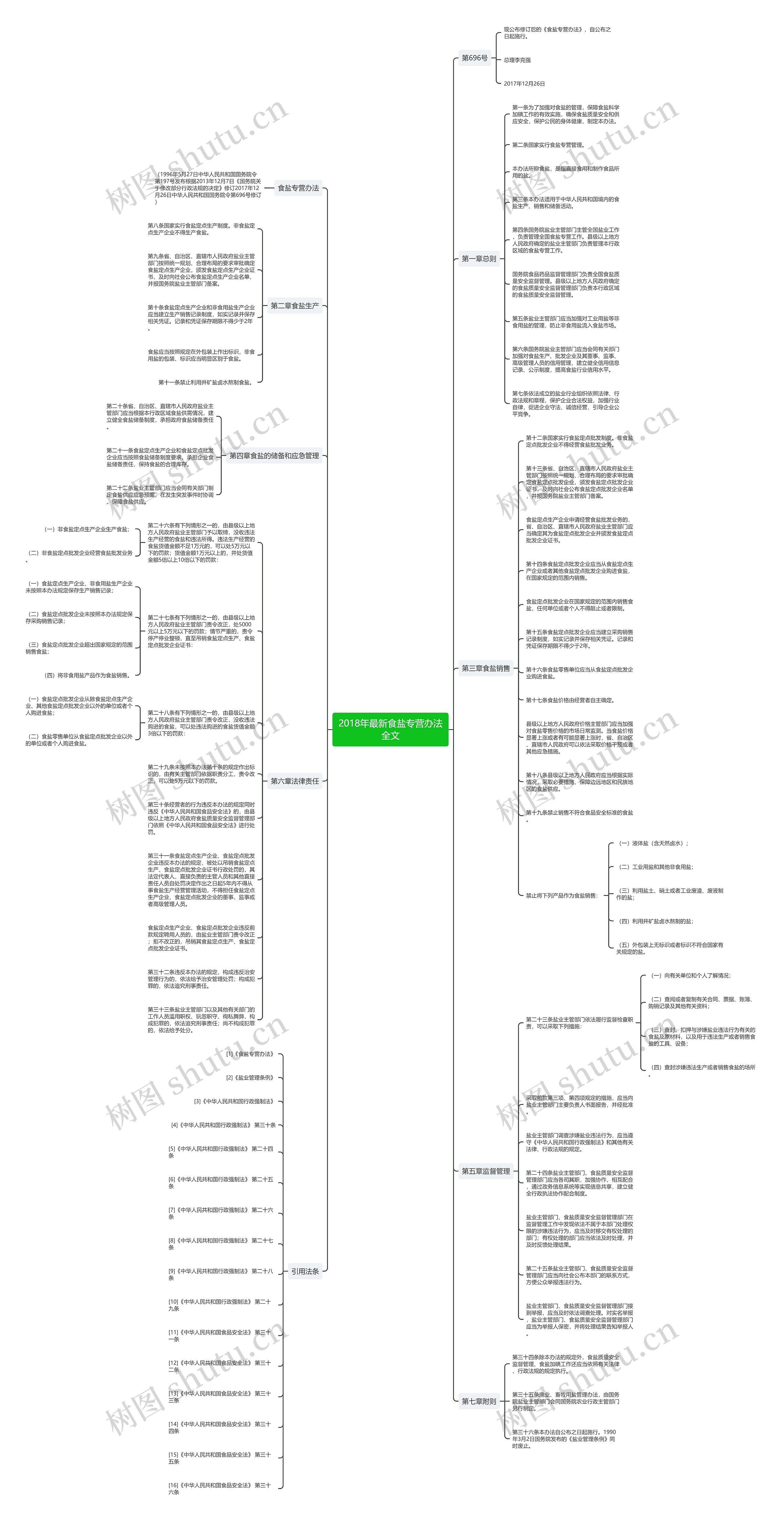 2018年最新食盐专营办法全文思维导图