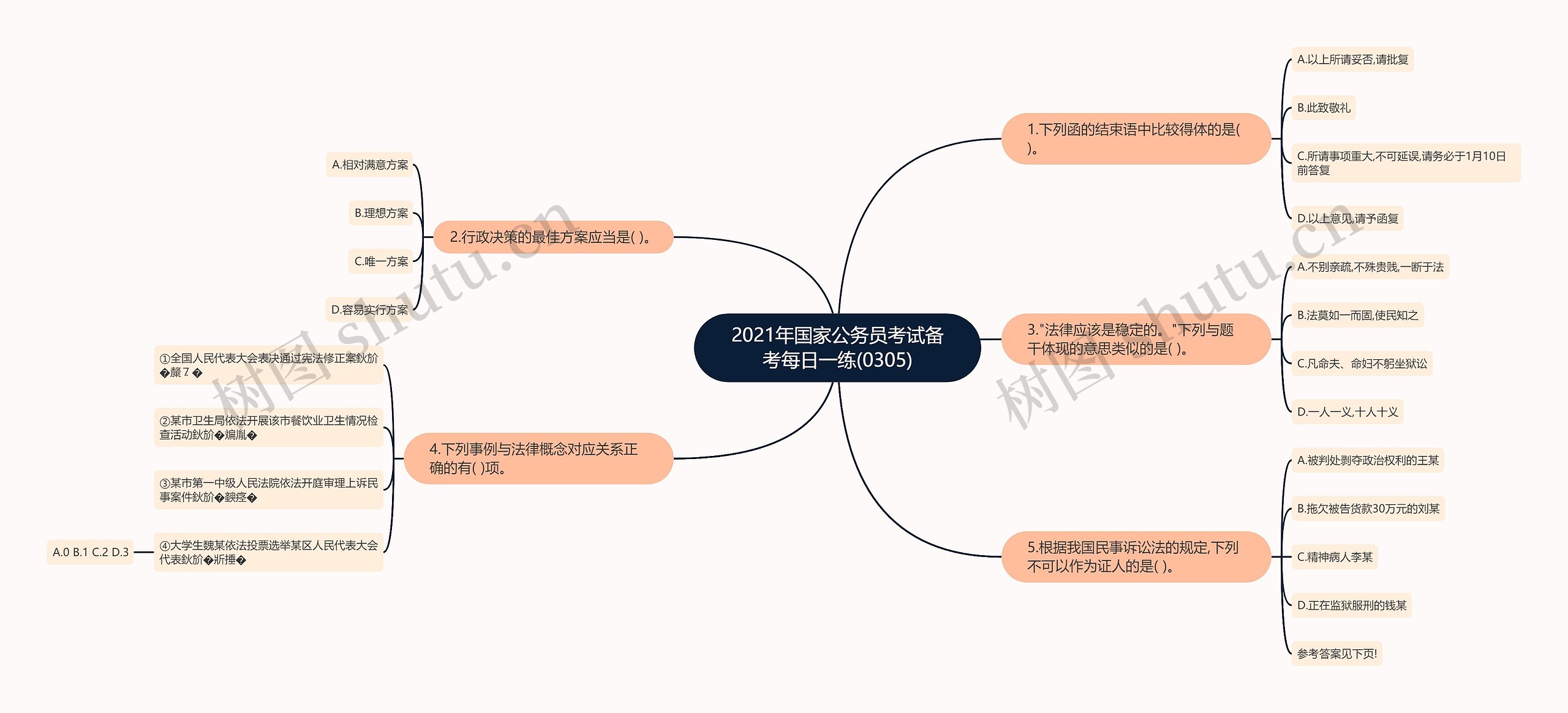 2021年国家公务员考试备考每日一练(0305)思维导图