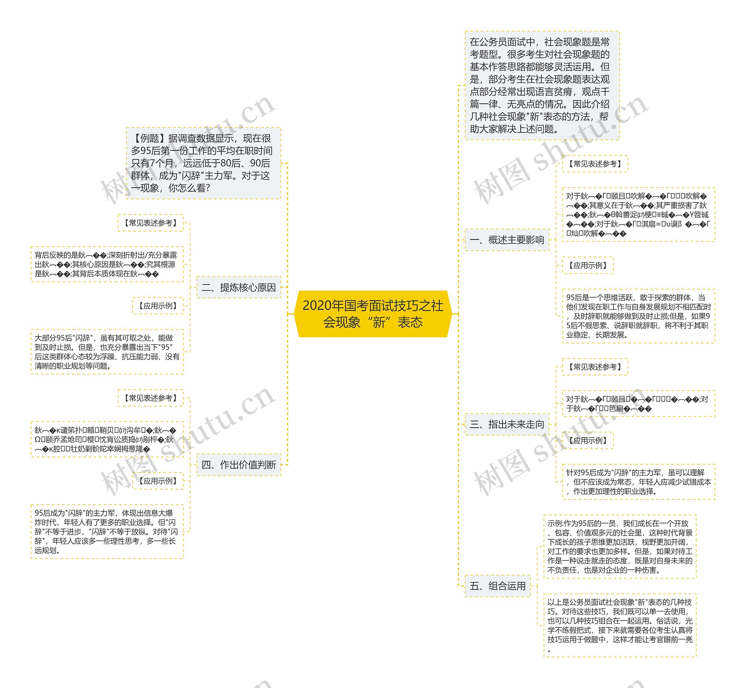 2020年国考面试技巧之社会现象“新”表态思维导图