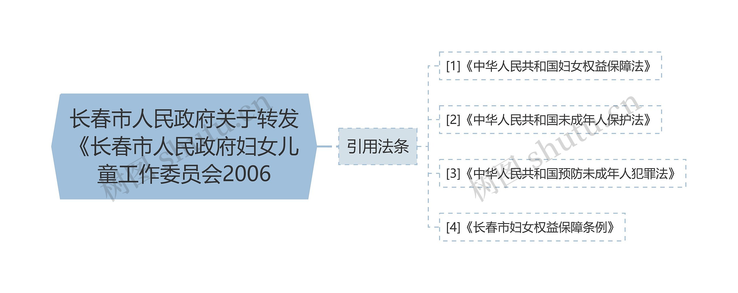 长春市人民政府关于转发《长春市人民政府妇女儿童工作委员会2006