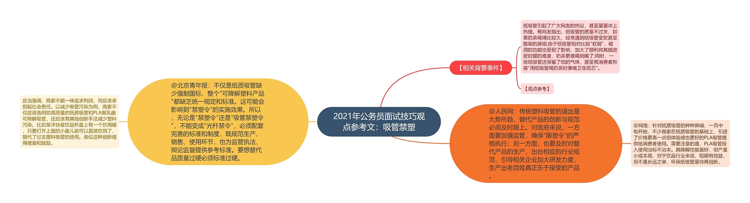 2021年公务员面试技巧观点参考文：吸管禁塑思维导图