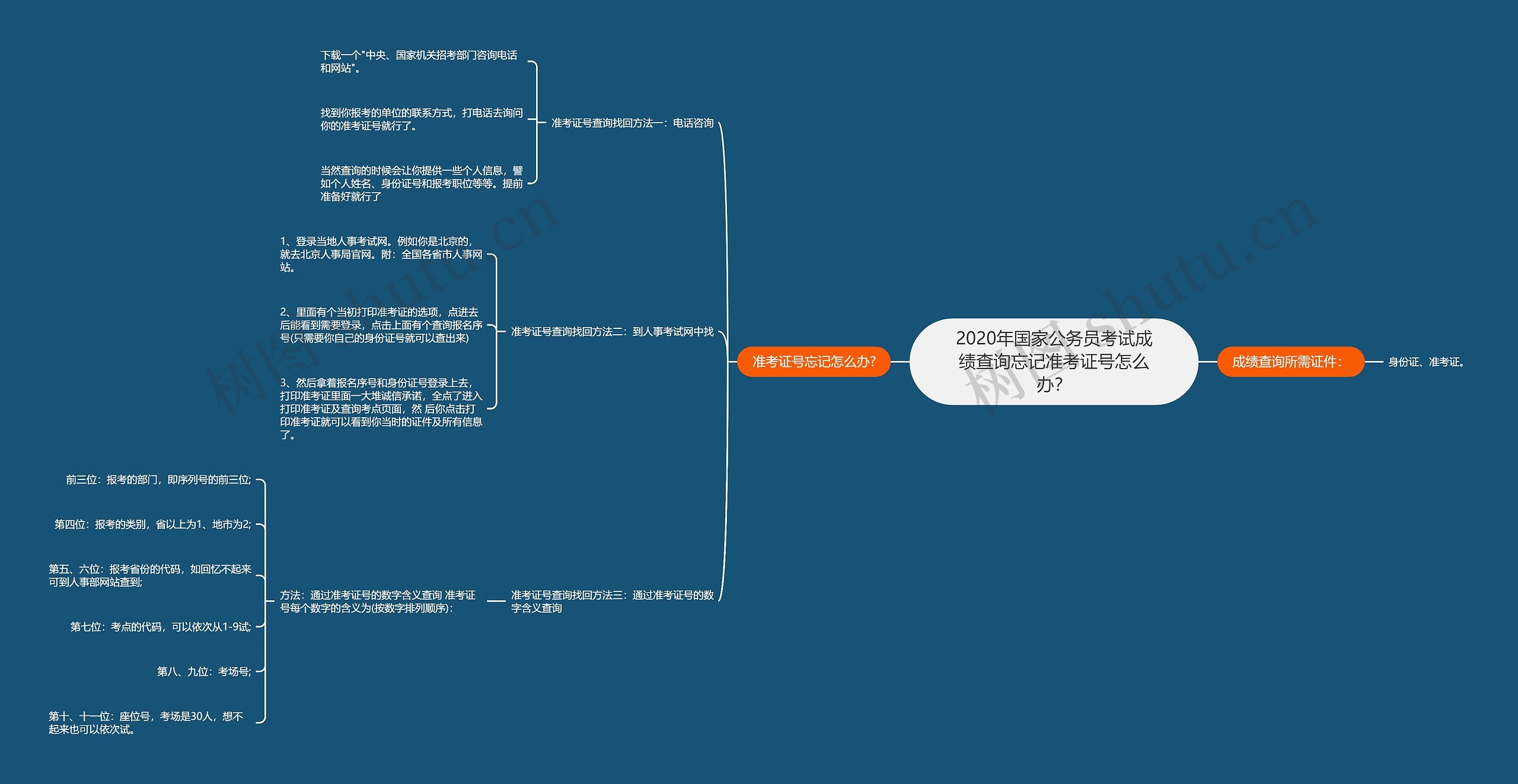2020年国家公务员考试成绩查询忘记准考证号怎么办？