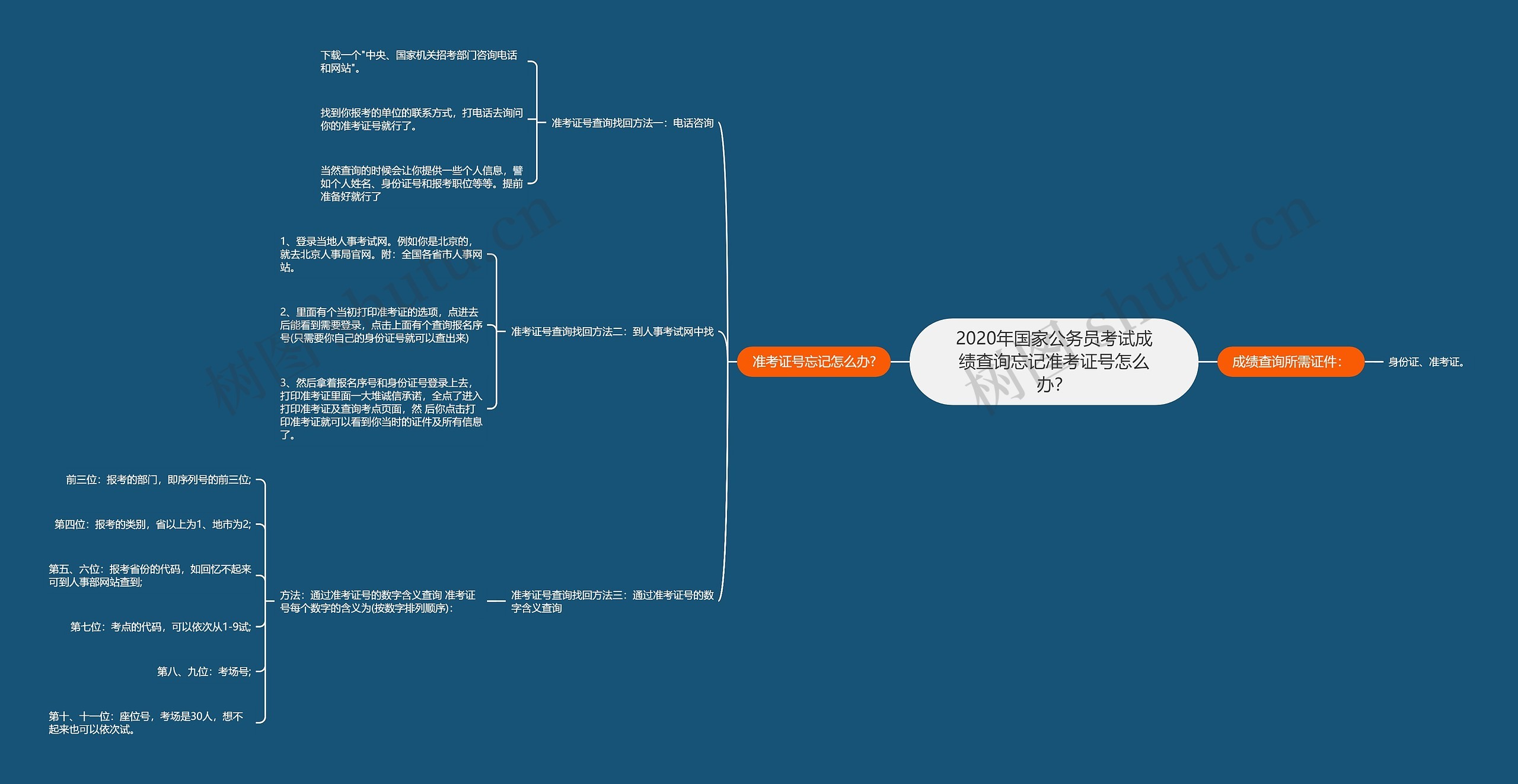 2020年国家公务员考试成绩查询忘记准考证号怎么办？思维导图