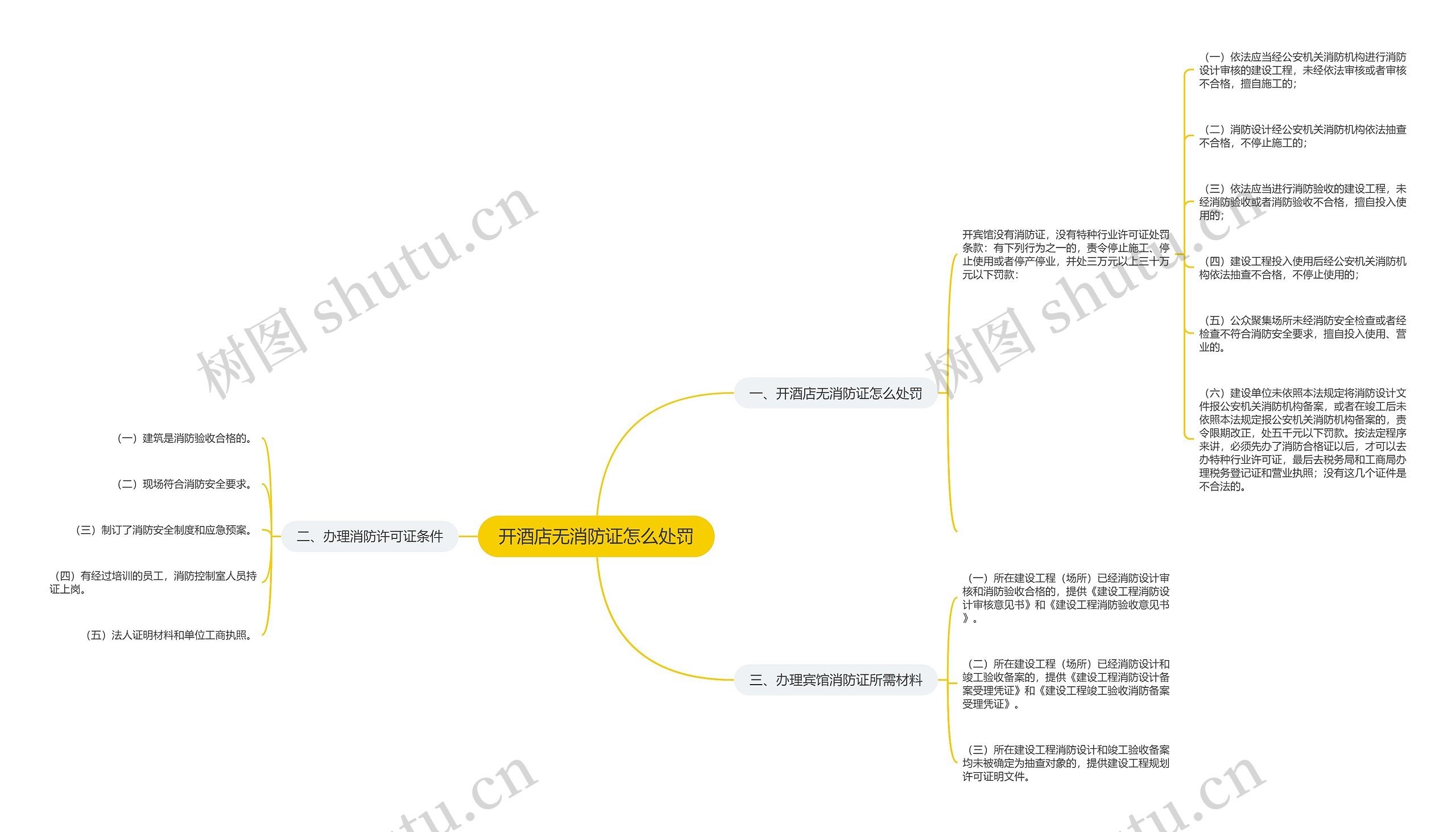 开酒店无消防证怎么处罚思维导图