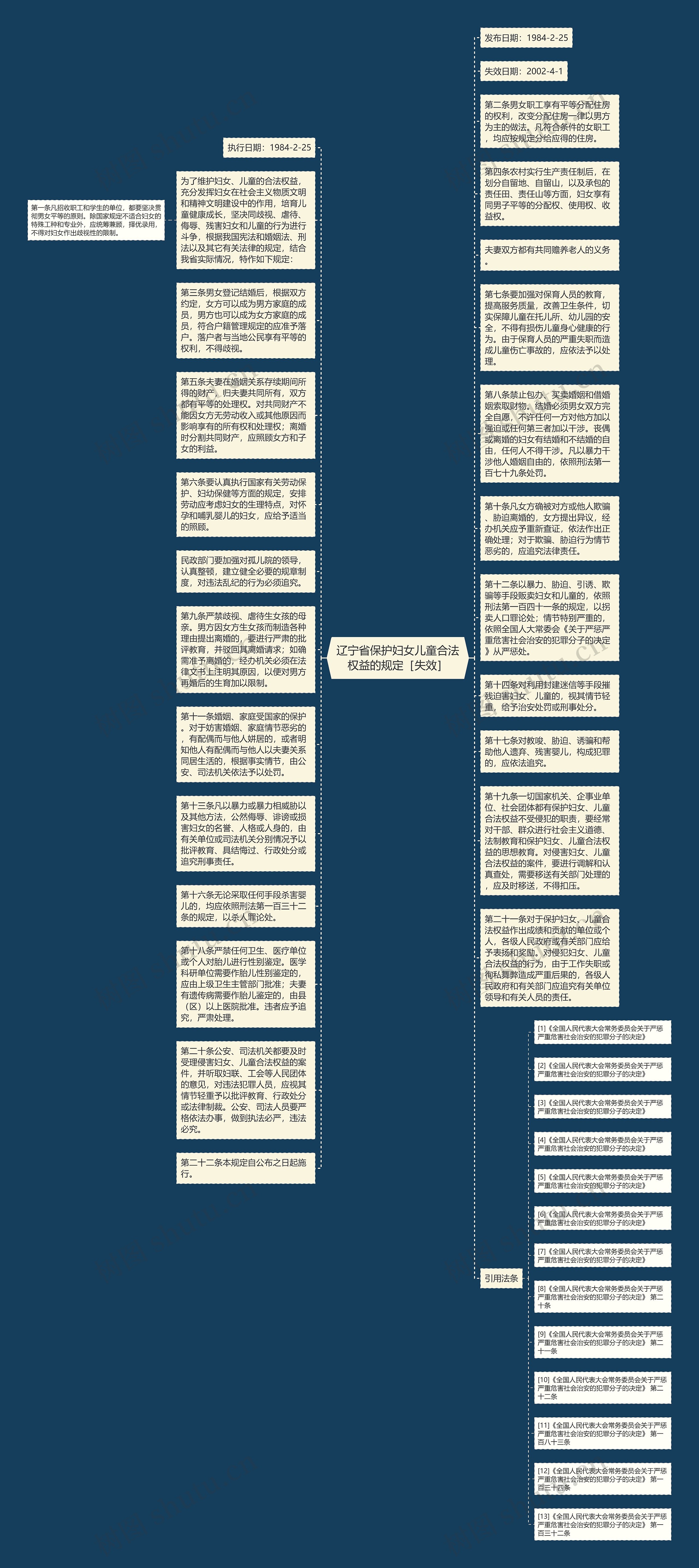 辽宁省保护妇女儿童合法权益的规定［失效］思维导图