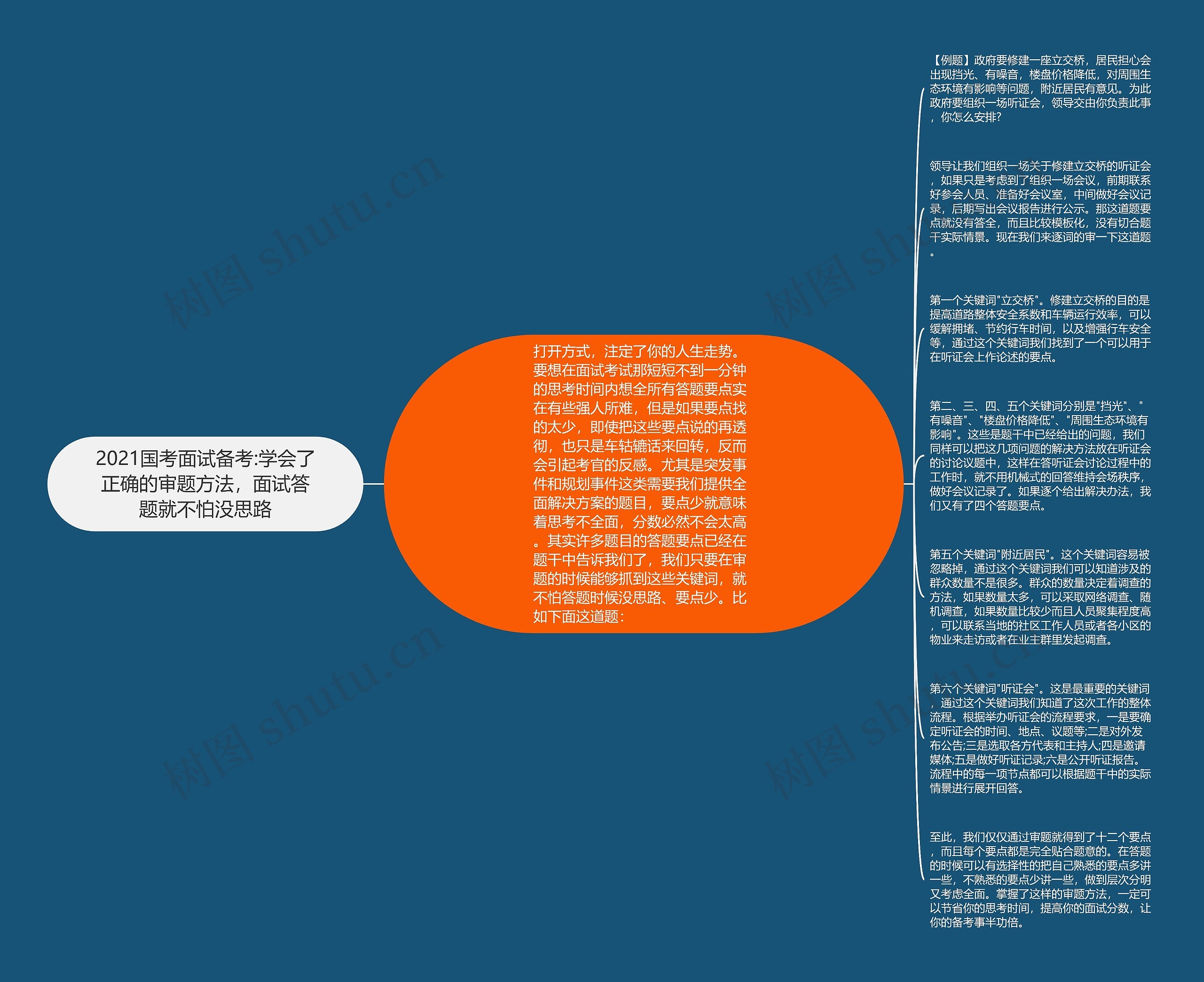 2021国考面试备考:学会了正确的审题方法，面试答题就不怕没思路思维导图