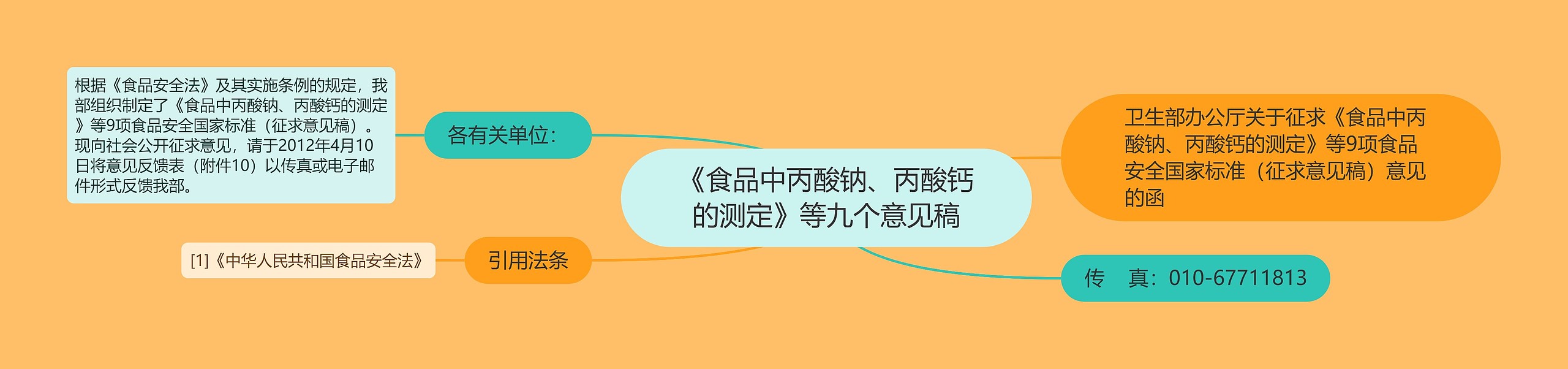 《食品中丙酸钠、丙酸钙的测定》等九个意见稿思维导图