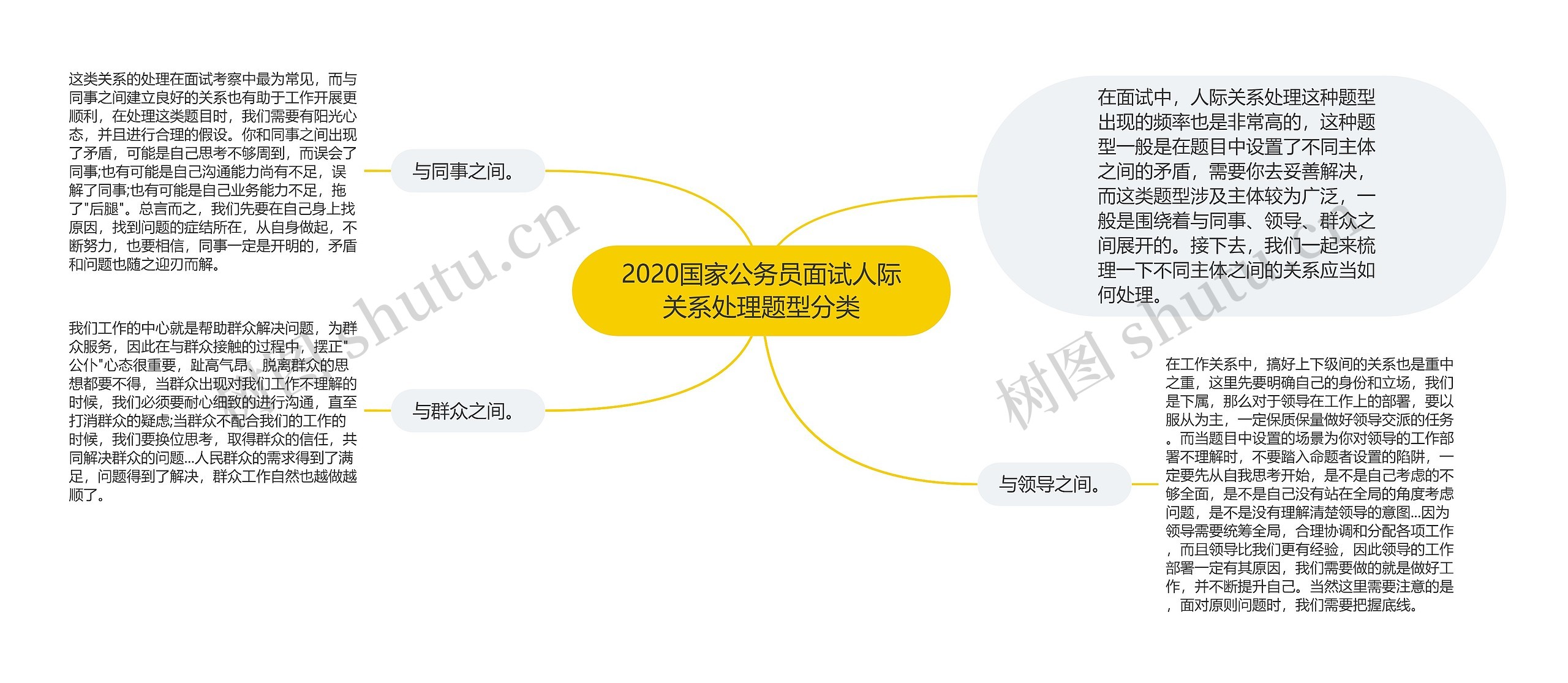 2020国家公务员面试人际关系处理题型分类思维导图